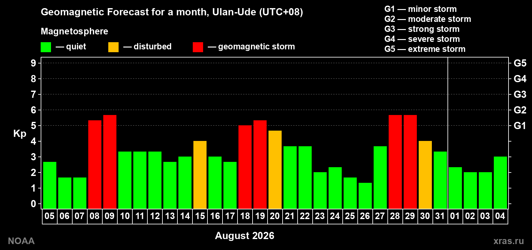 Geomagnetic index Kp forecast for the next month