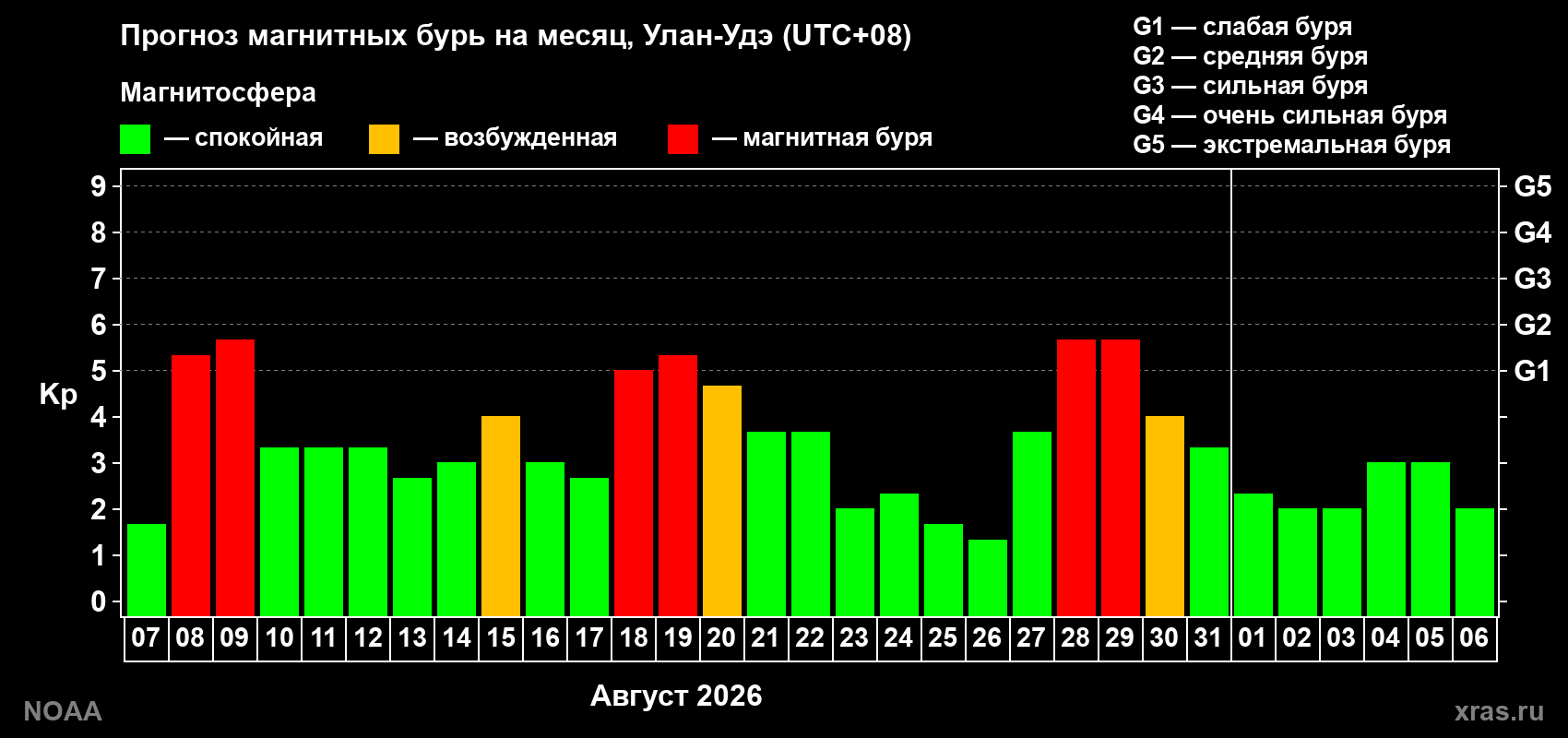 Прогноз геомагнитного индекса Kp на следующий месяц