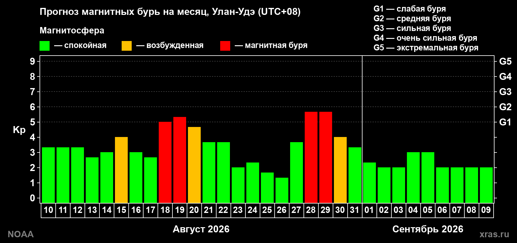 Прогноз геомагнитного индекса Kp на следующий месяц