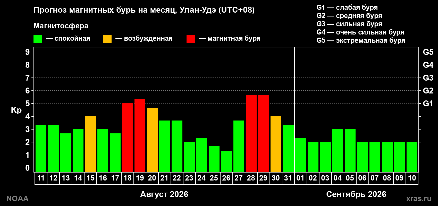 Прогноз геомагнитного индекса Kp на следующий месяц