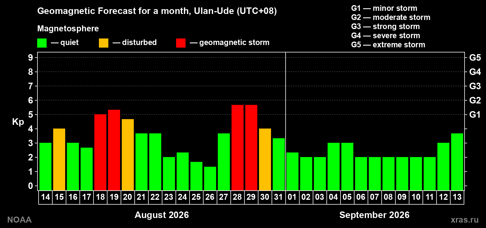 Geomagnetic index Kp forecast for the next month