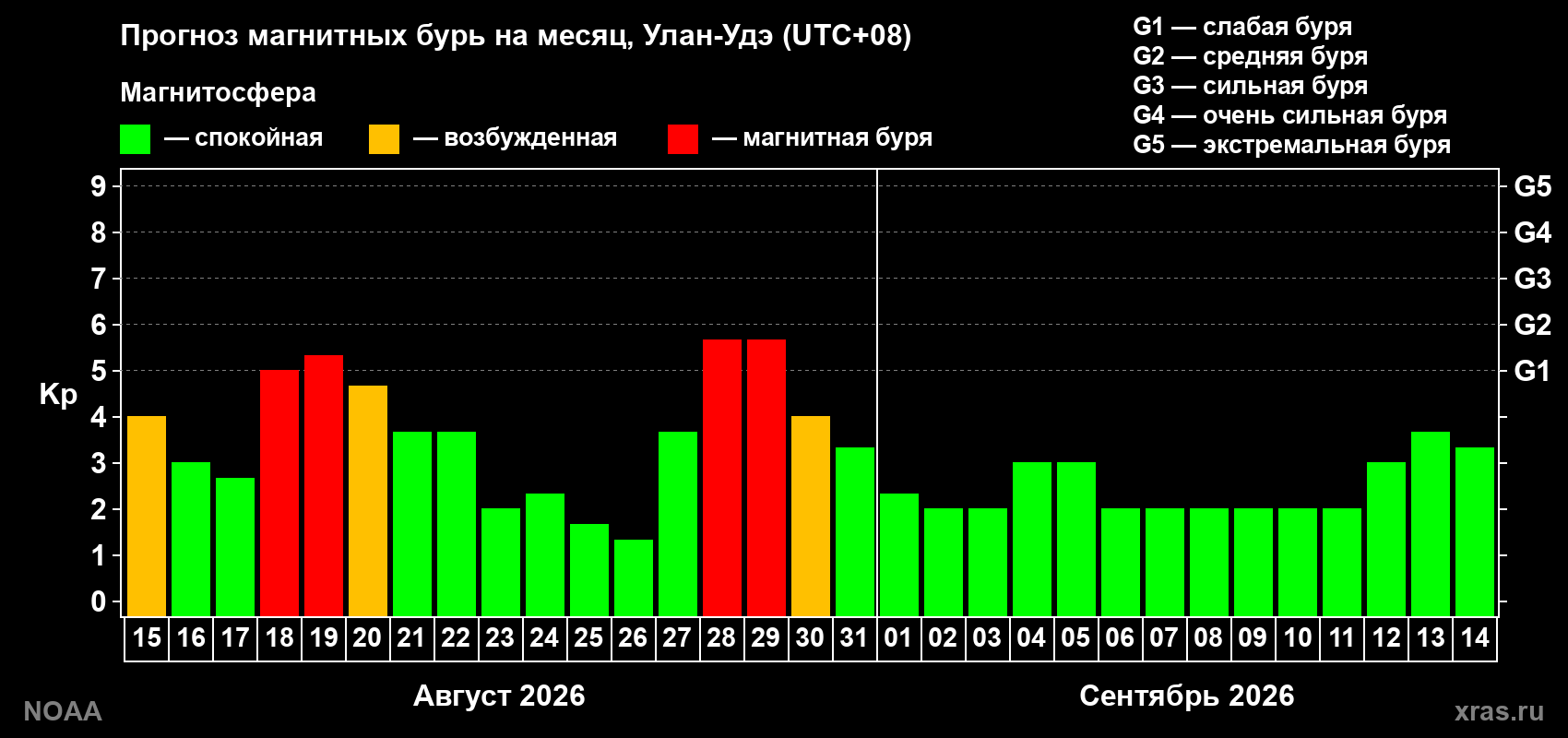 Прогноз геомагнитного индекса Kp на следующий месяц