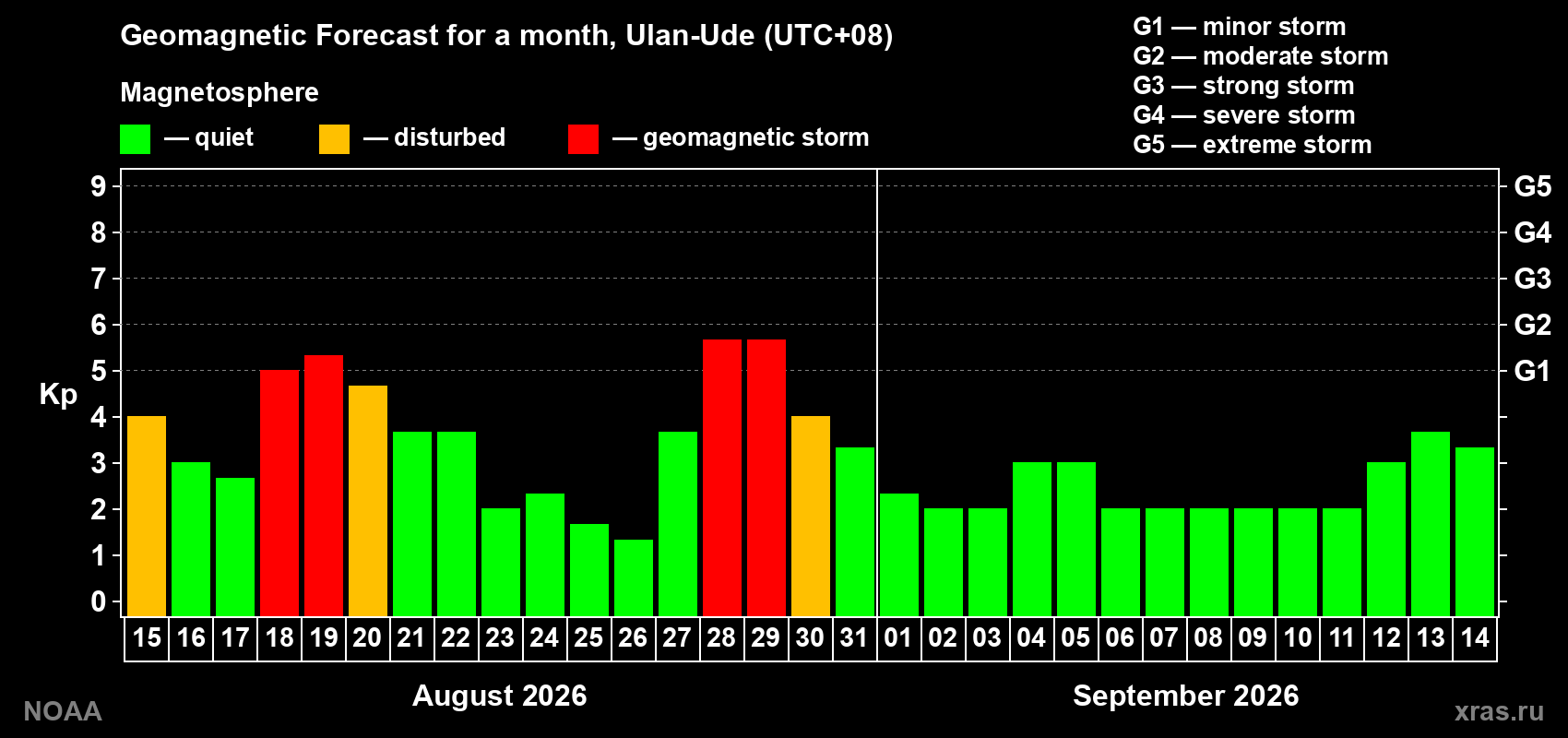 Geomagnetic index Kp forecast for the next month