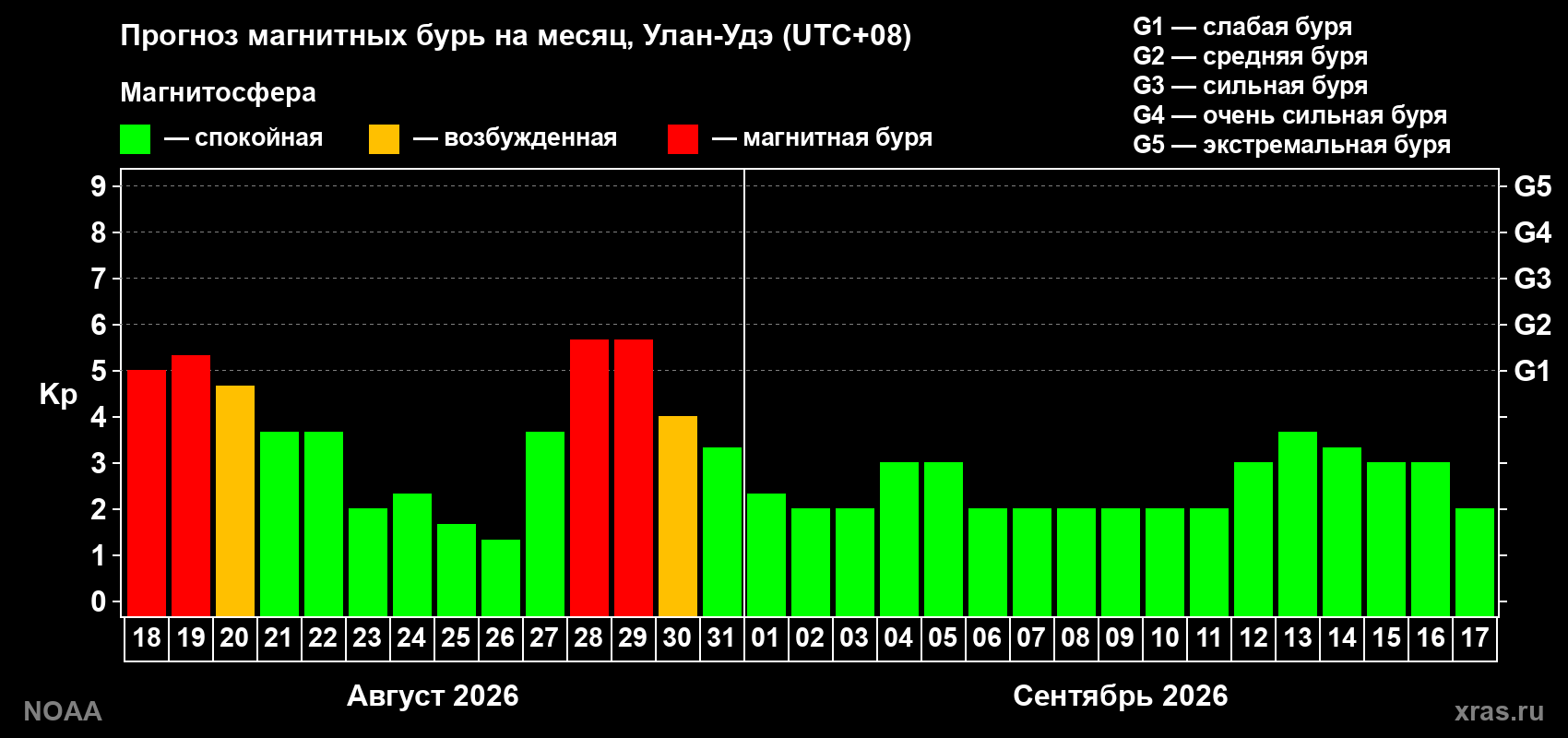 Прогноз геомагнитного индекса Kp на следующий месяц