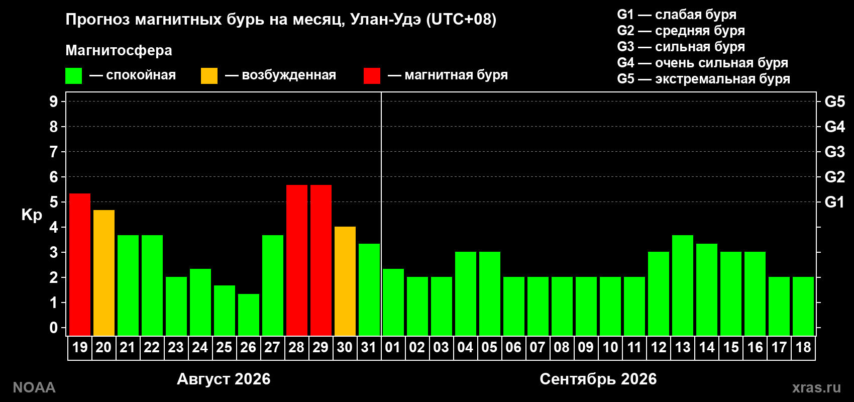 Прогноз геомагнитного индекса Kp на следующий месяц