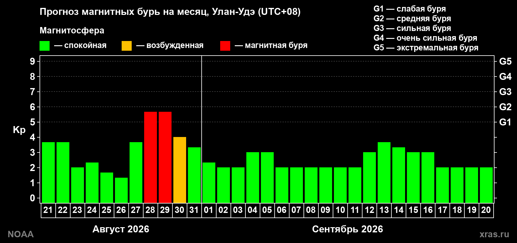 Прогноз геомагнитного индекса Kp на следующий месяц