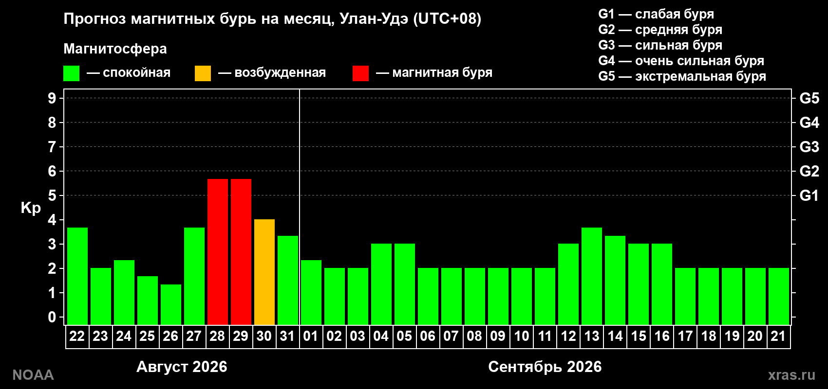 Прогноз геомагнитного индекса Kp на следующий месяц