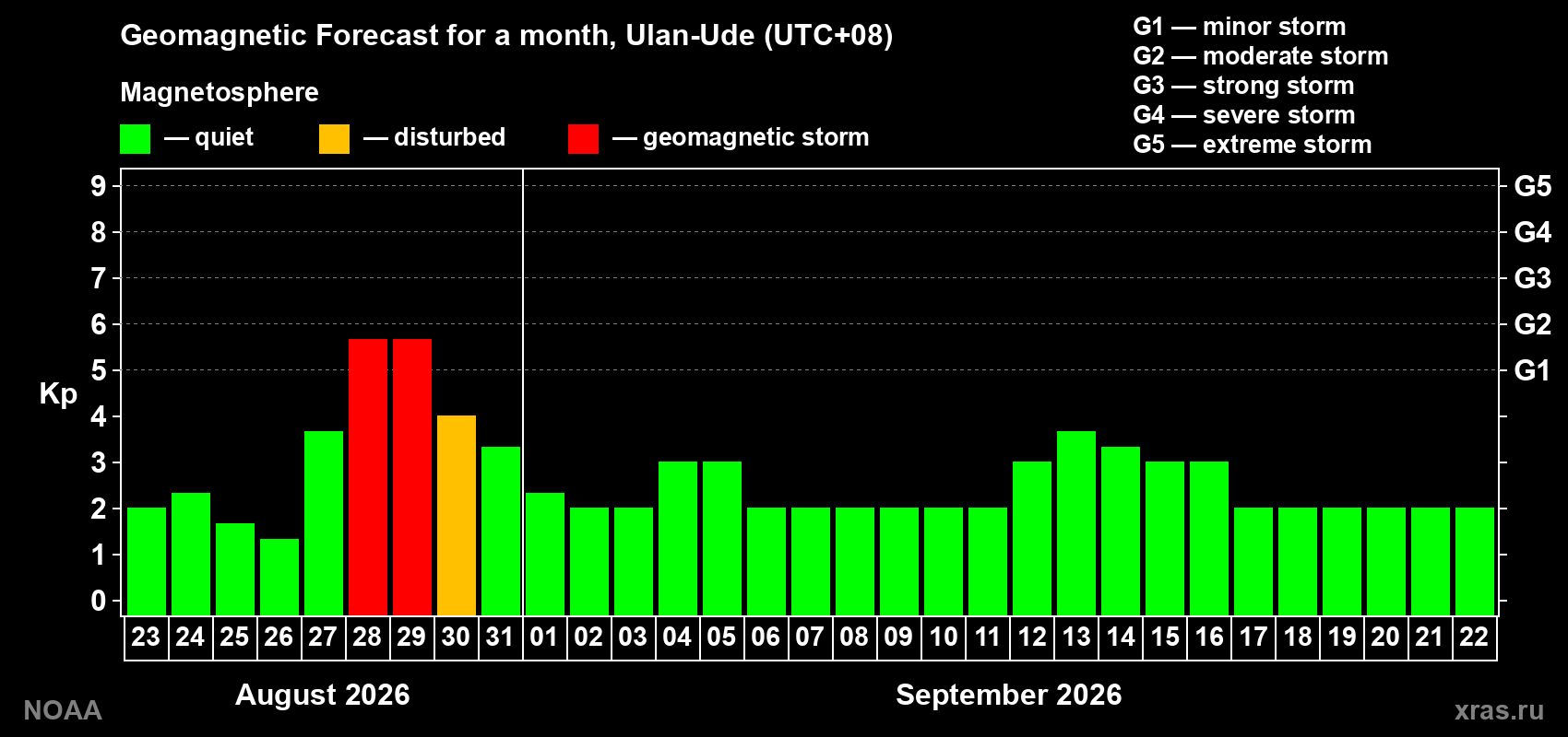 Geomagnetic index Kp forecast for the next month