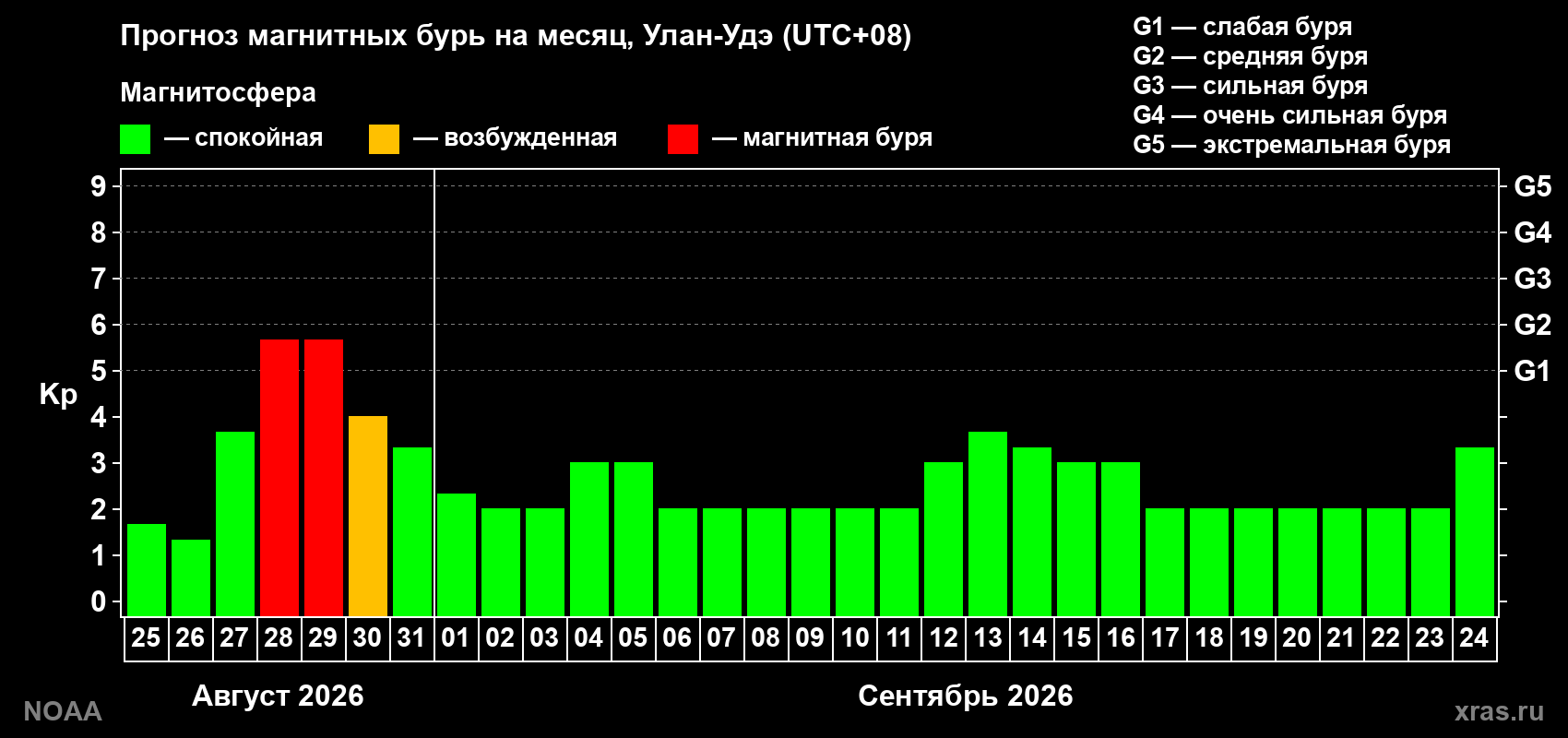 Прогноз геомагнитного индекса Kp на следующий месяц