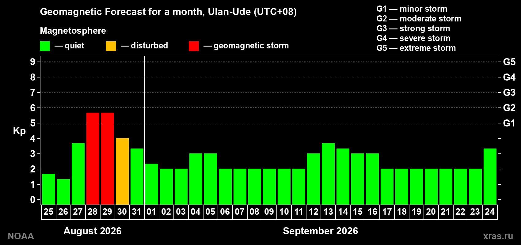 Geomagnetic index Kp forecast for the next month