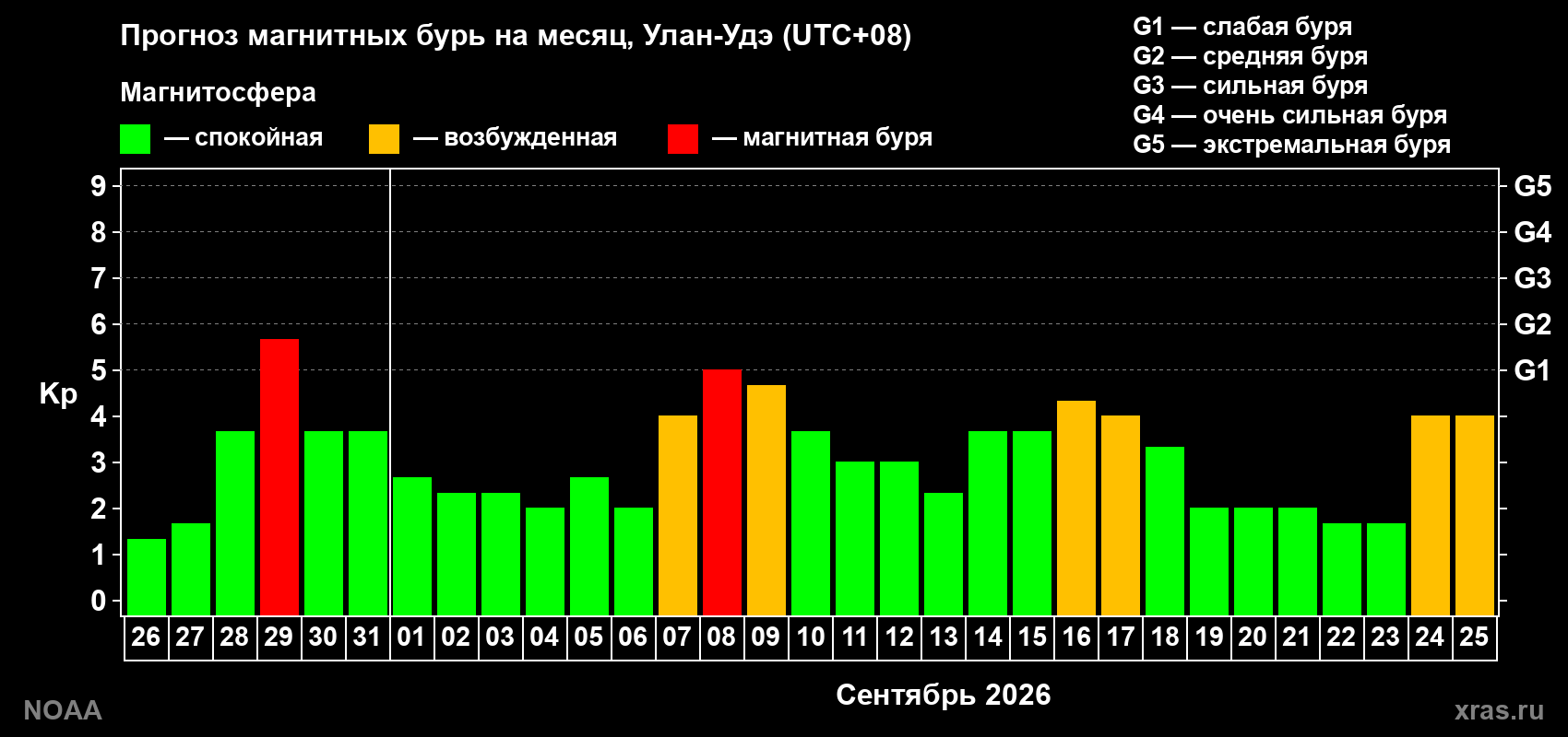Прогноз геомагнитного индекса Kp на следующий месяц