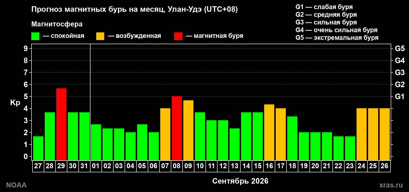 Прогноз геомагнитного индекса Kp на следующий месяц