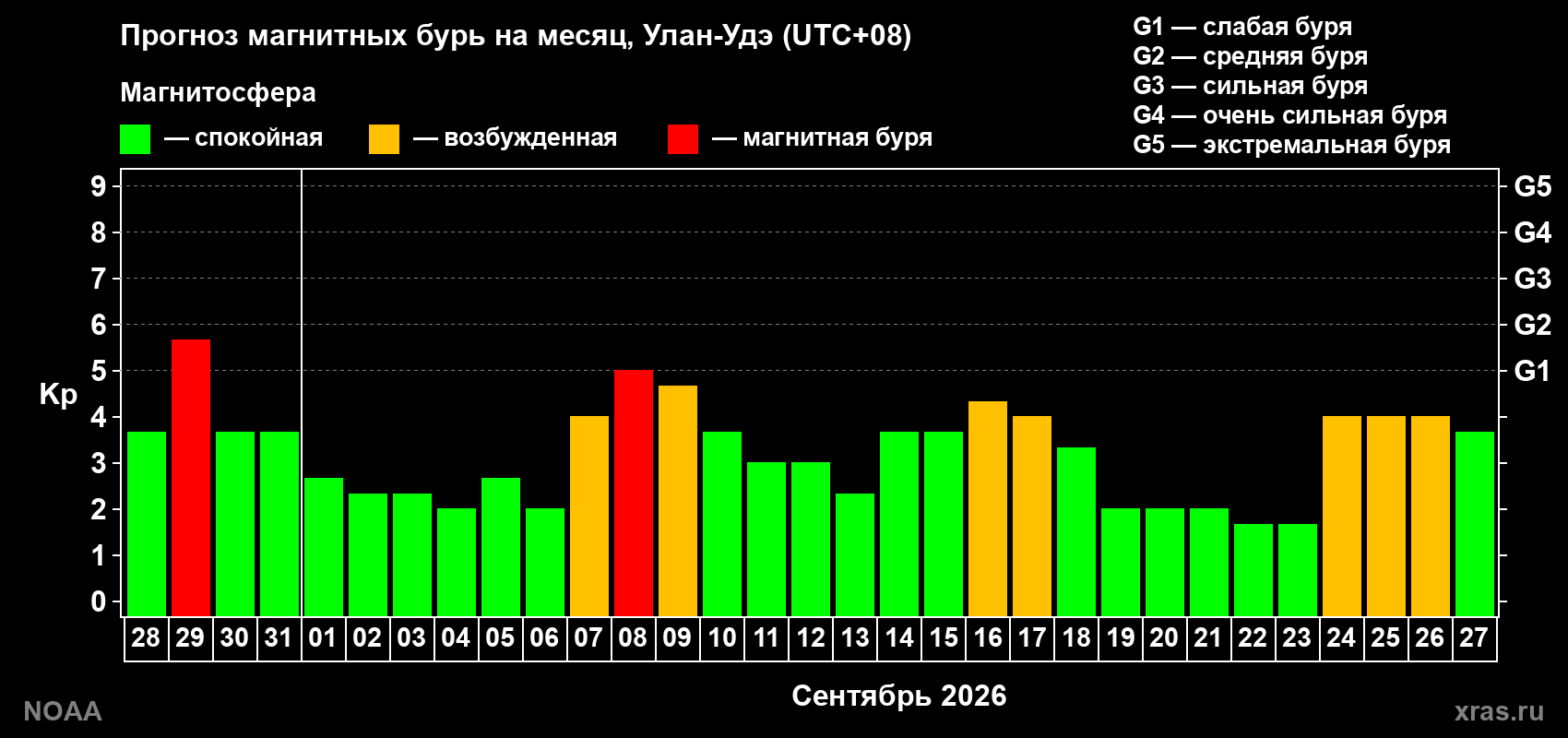 Прогноз геомагнитного индекса Kp на следующий месяц