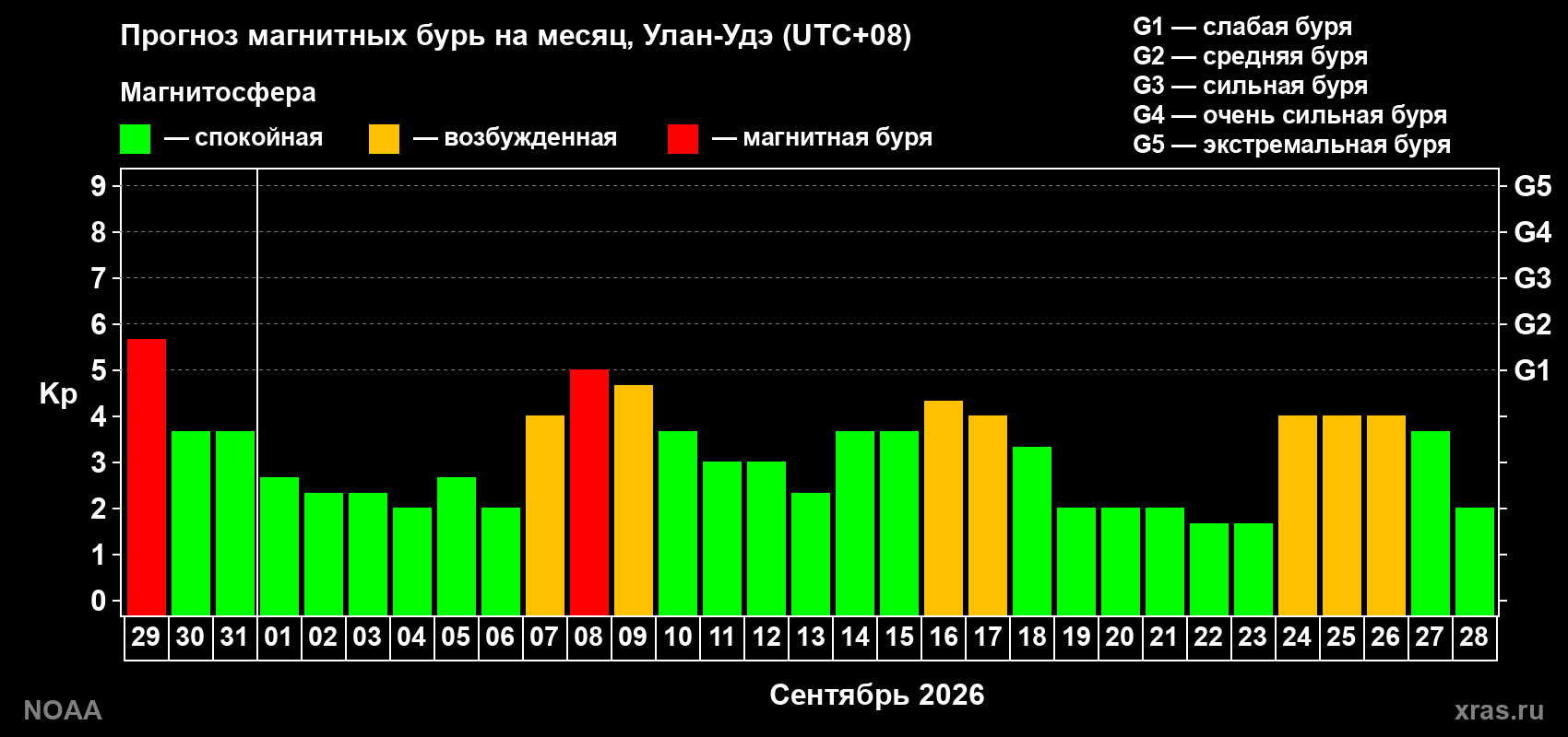 Прогноз геомагнитного индекса Kp на следующий месяц