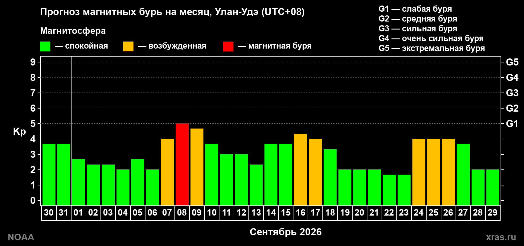 Прогноз геомагнитного индекса Kp на следующий месяц