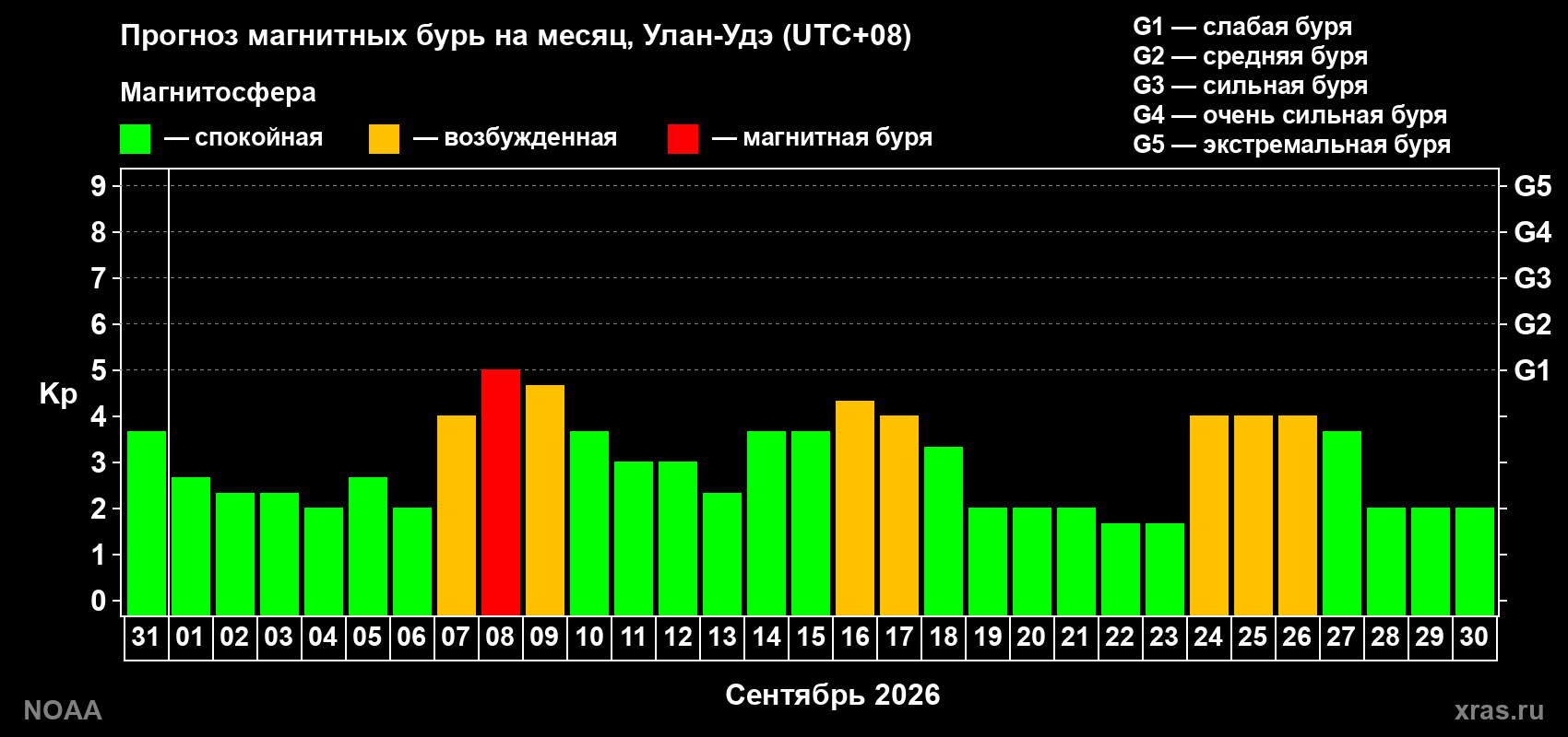 Прогноз геомагнитного индекса Kp на следующий месяц