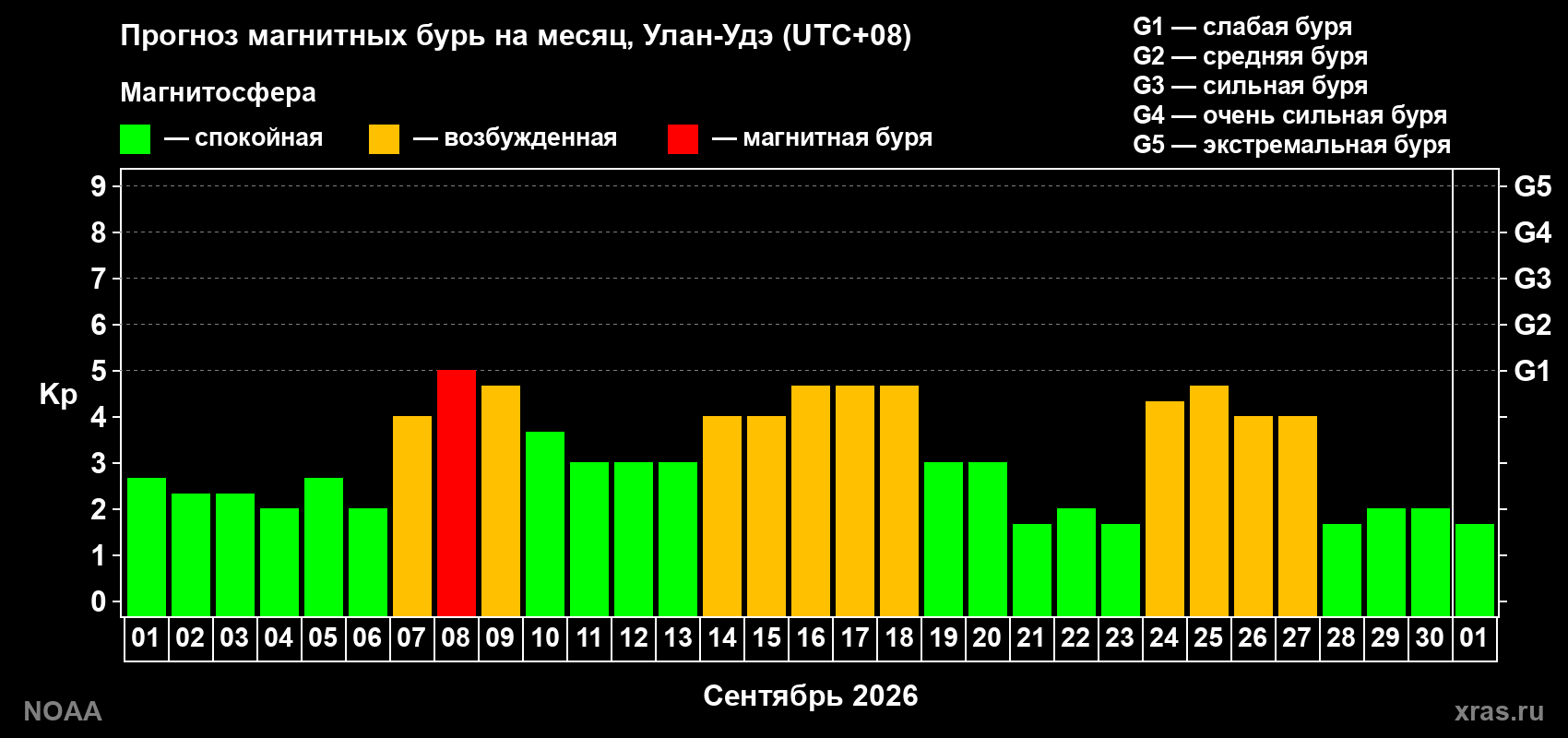 Прогноз геомагнитного индекса Kp на следующий месяц