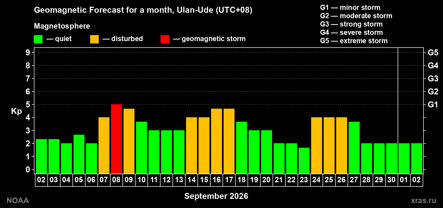 Geomagnetic index Kp forecast for the next month