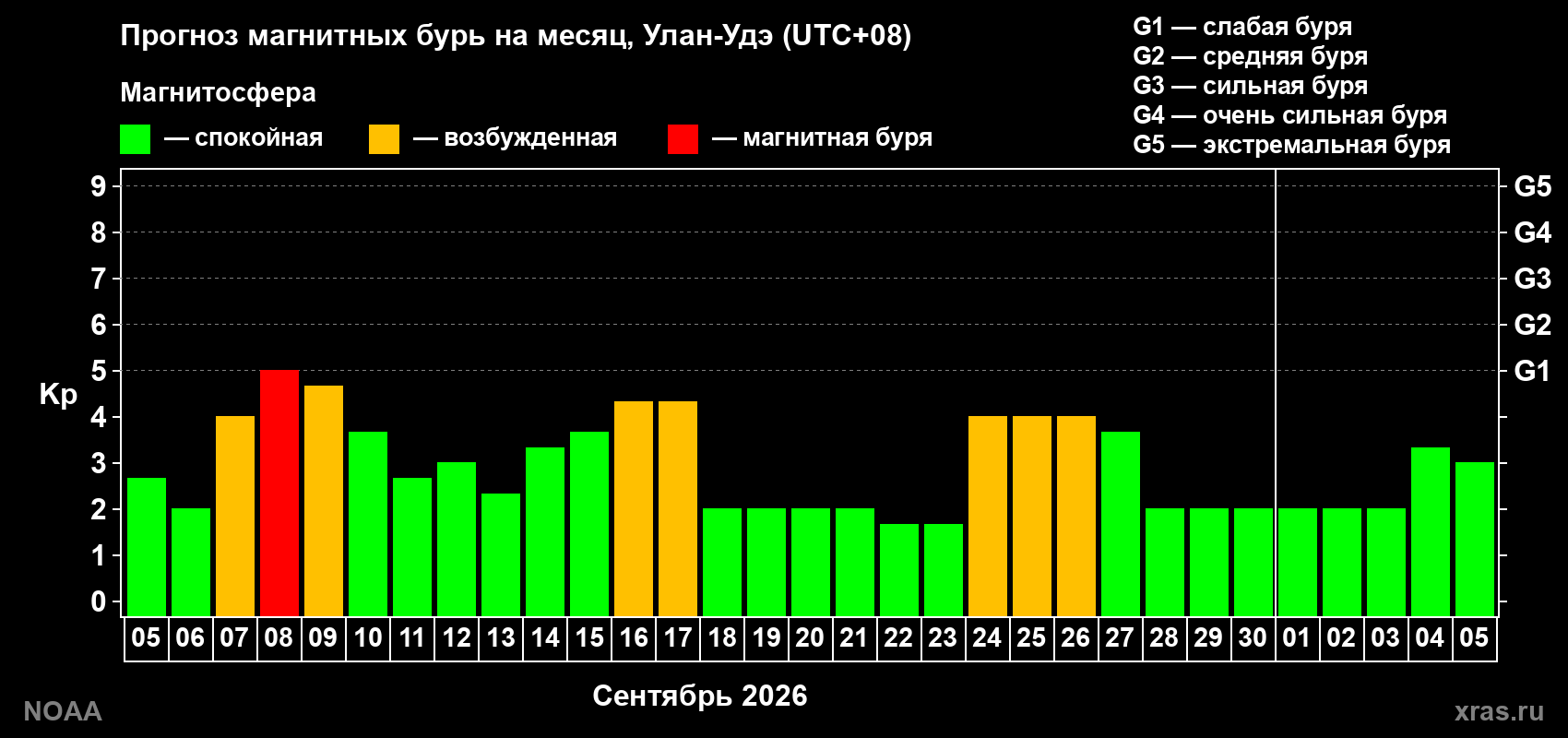 Прогноз геомагнитного индекса Kp на следующий месяц