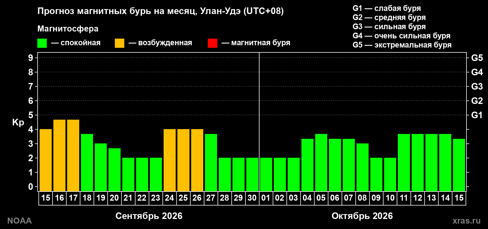 Прогноз геомагнитного индекса Kp на следующий месяц