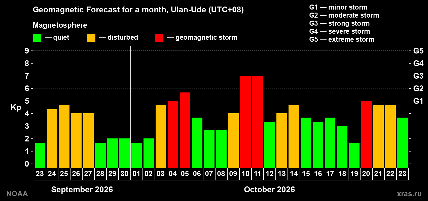 Geomagnetic index Kp forecast for the next month