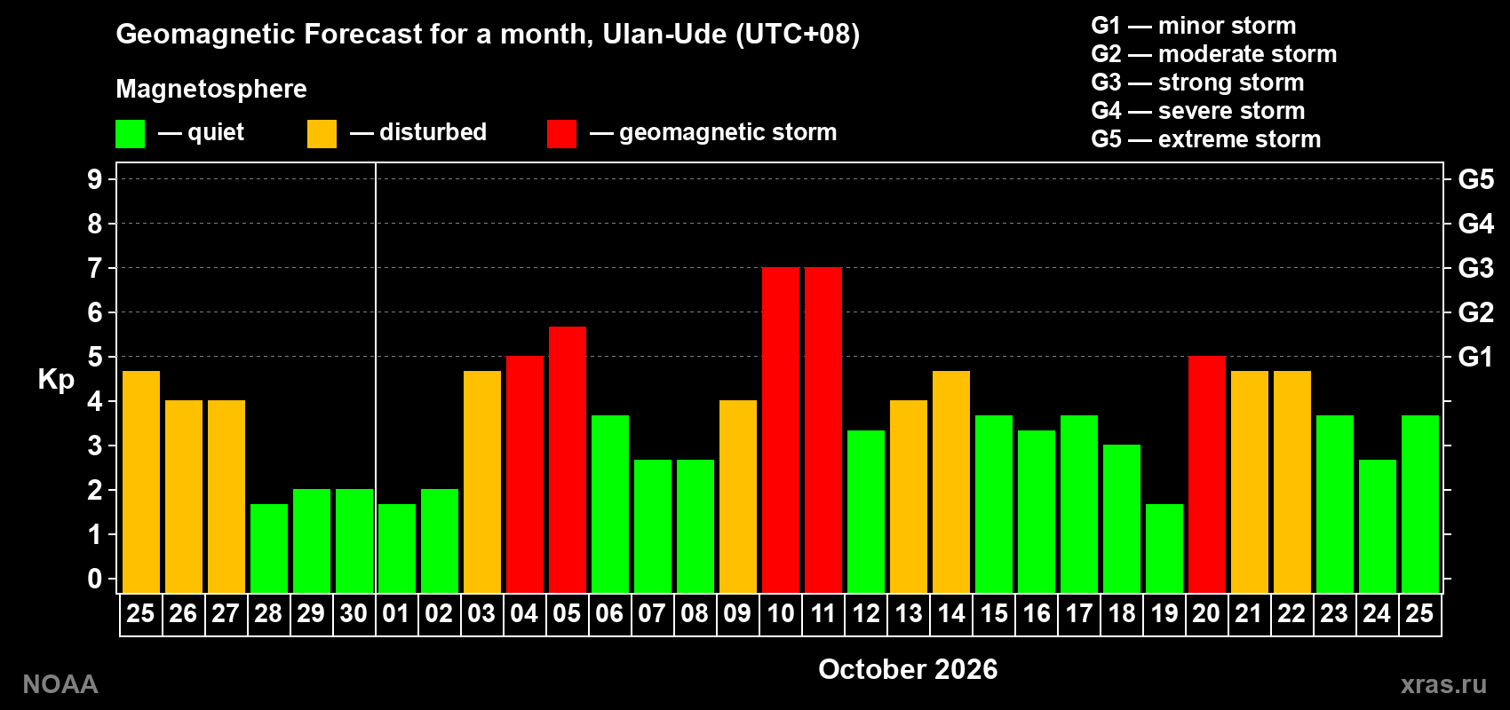 Geomagnetic index Kp forecast for the next month