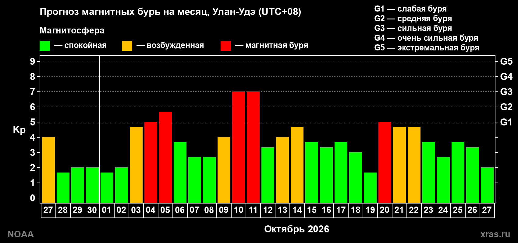 Прогноз геомагнитного индекса Kp на следующий месяц