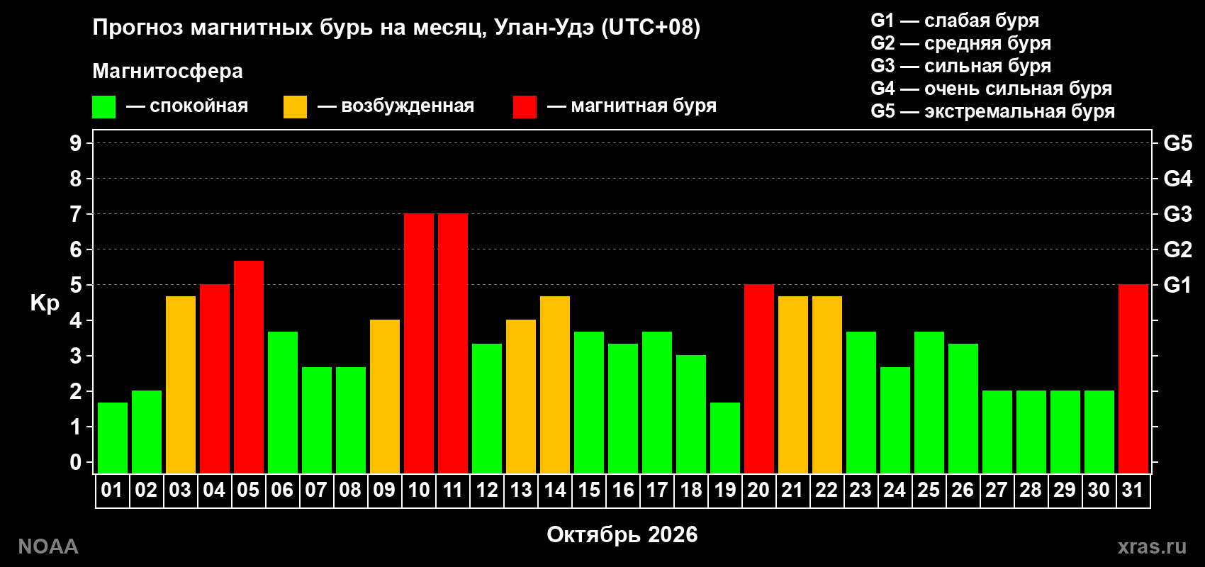 Прогноз геомагнитного индекса Kp на следующий месяц