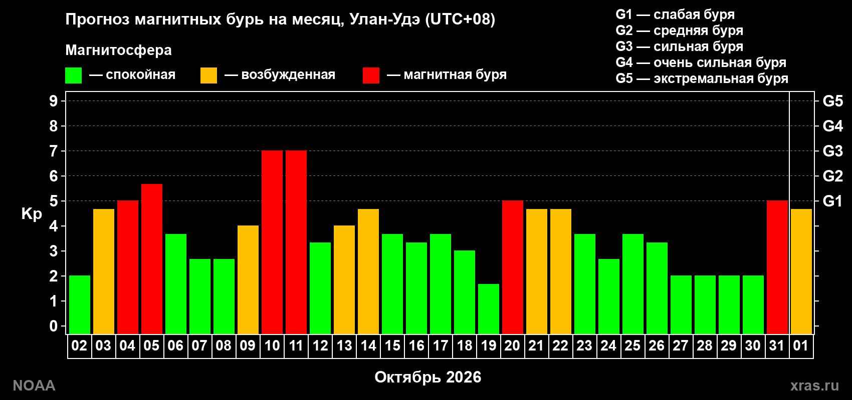Прогноз геомагнитного индекса Kp на следующий месяц