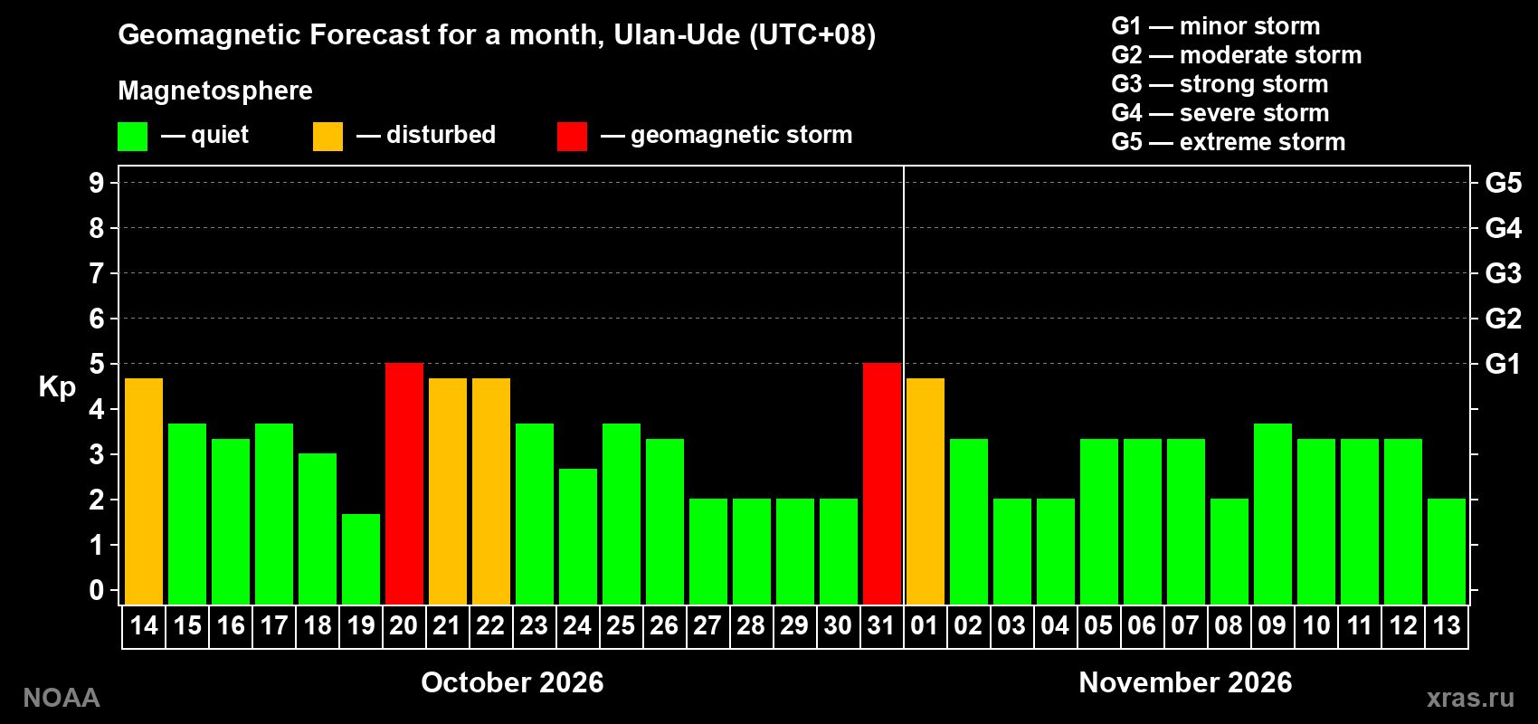 Geomagnetic index Kp forecast for the next month