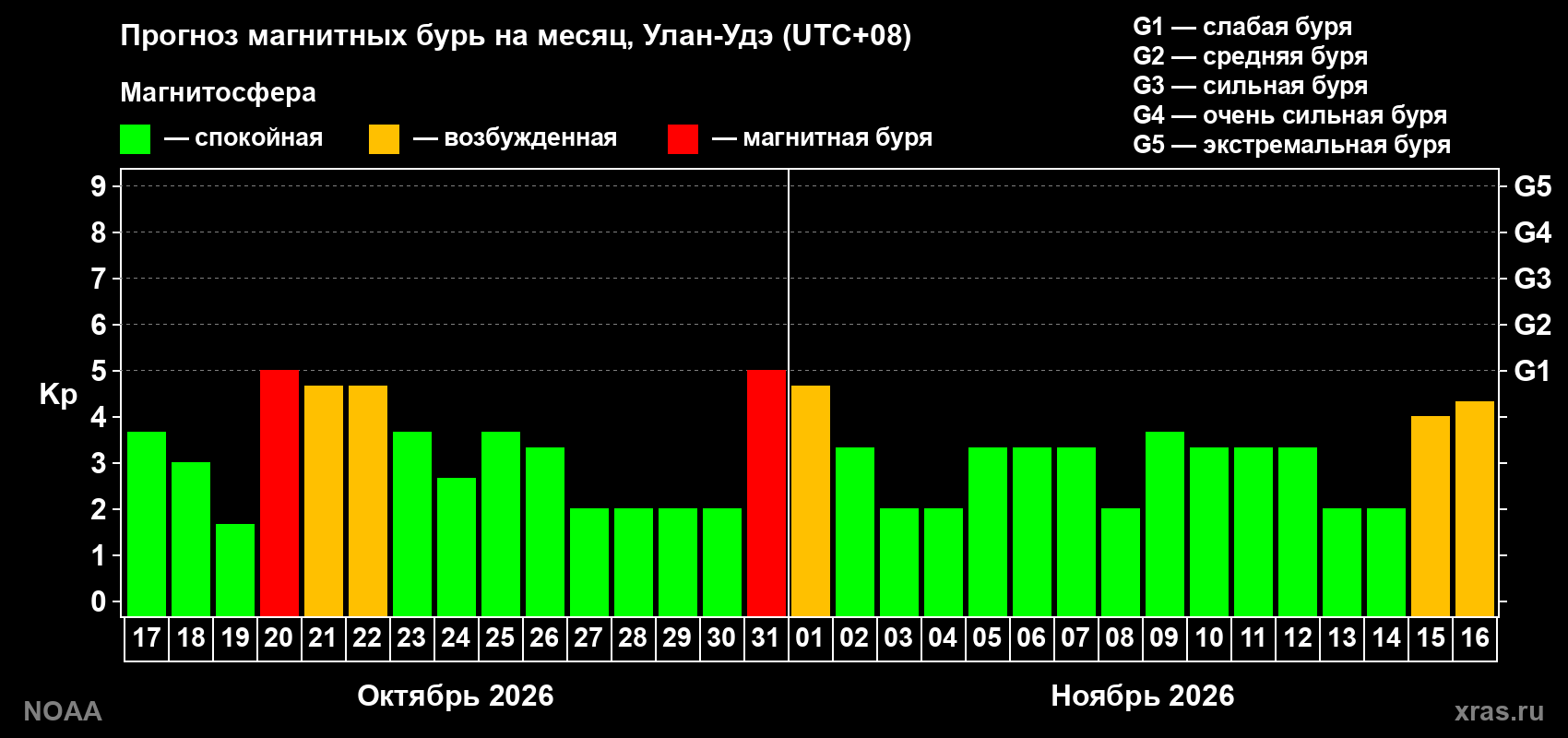 Прогноз геомагнитного индекса Kp на следующий месяц