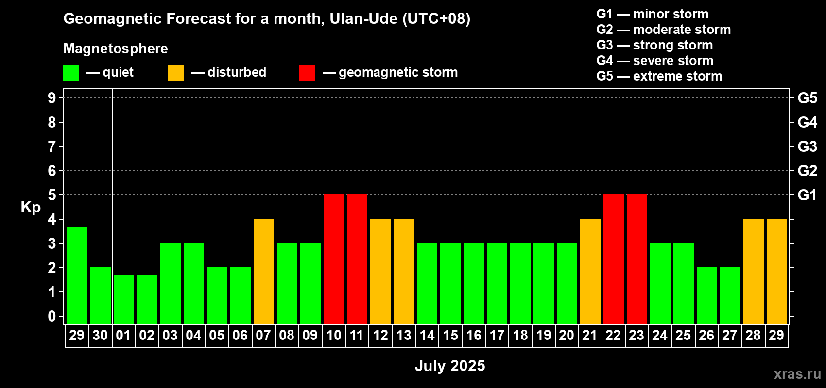 Forecast of the daily maximal value of geomagnetic index Kp for <b>1 month</b> (31 days) <b></b>
