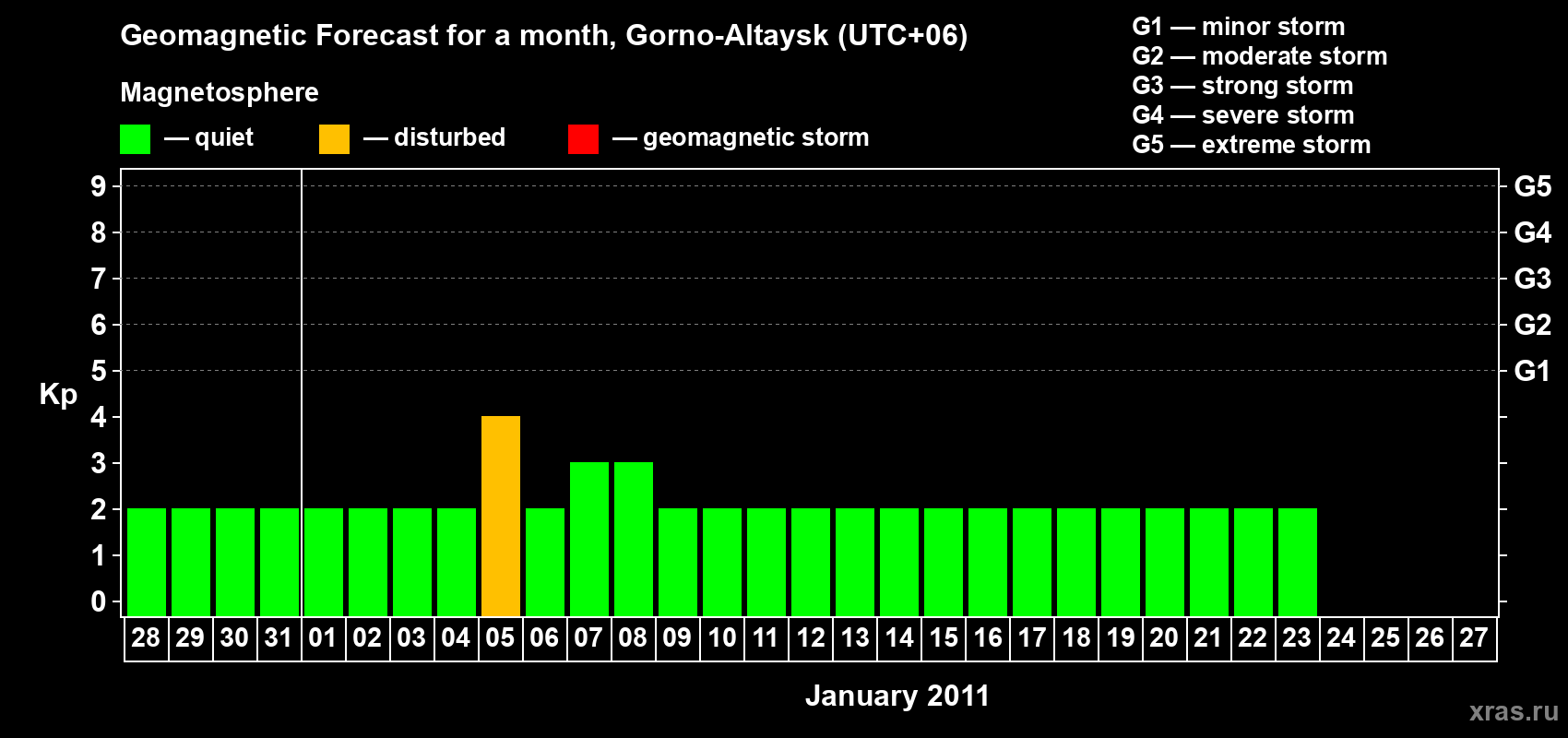 Forecast of the daily maximal value of geomagnetic index&nbsp;Kp for <b>1 month</b> (31 days) <b>from Dec 28, 2010 to Jan 27, 2011</b>