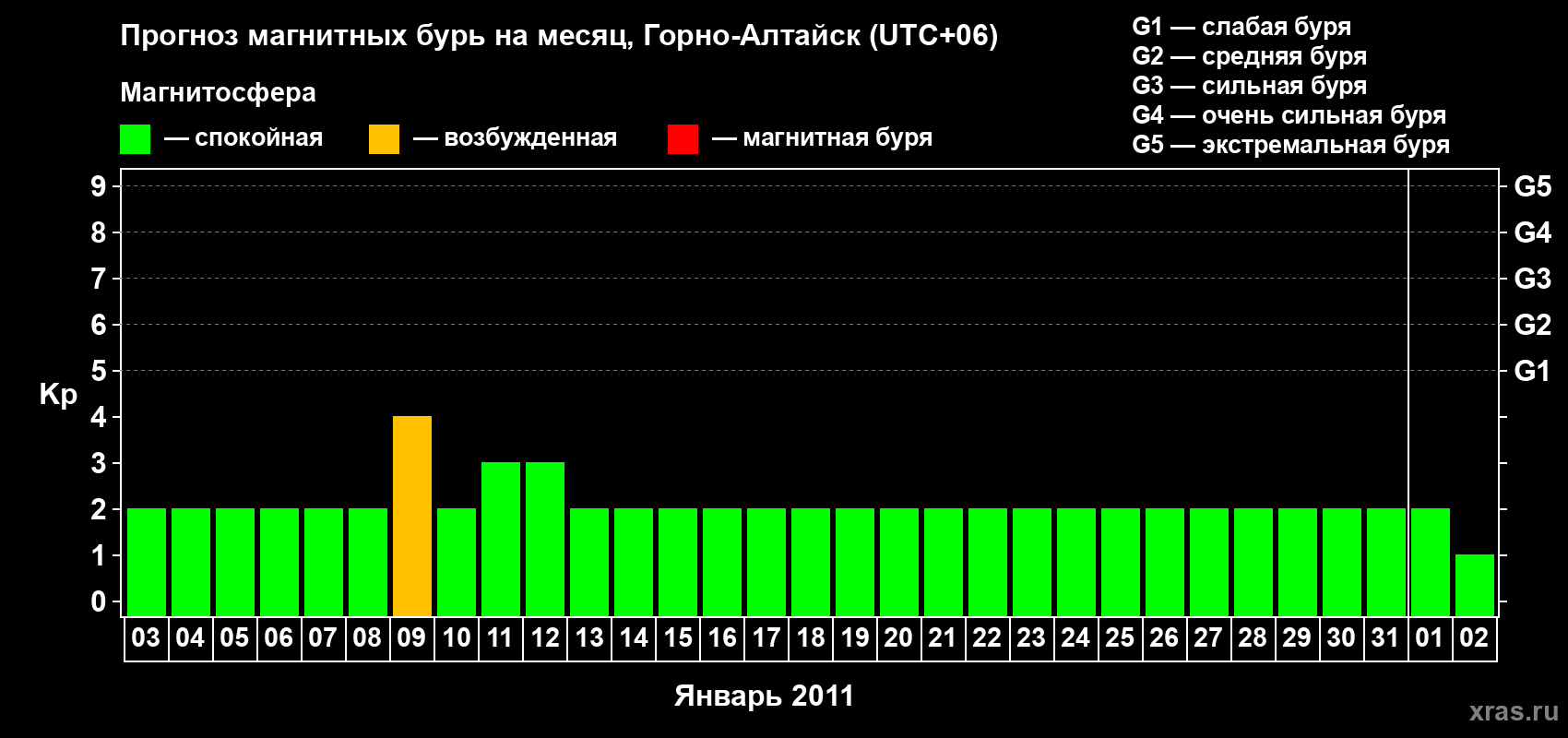 Прогноз максимального суточного геомагнитного индекса&nbsp;Kp на <b>1 месяц</b> (31 день) <b>с 03 января по 02 февраля 2011 г</b>