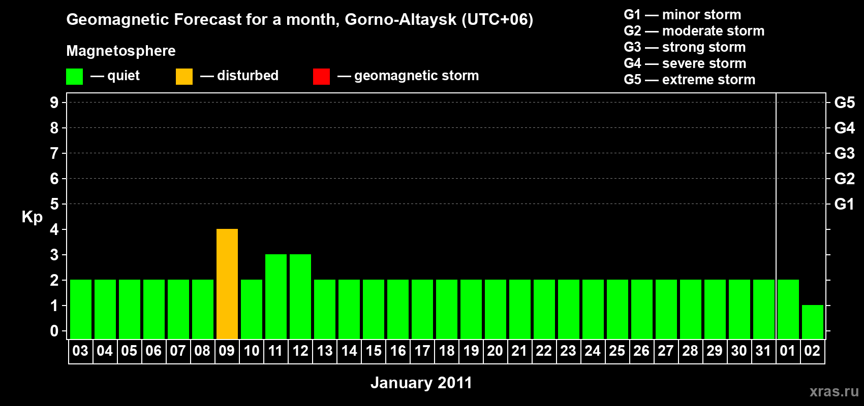 Forecast of the daily maximal value of geomagnetic index&nbsp;Kp for <b>1 month</b> (31 days) <b>from Jan 03, 2011 to Feb 02, 2011</b>