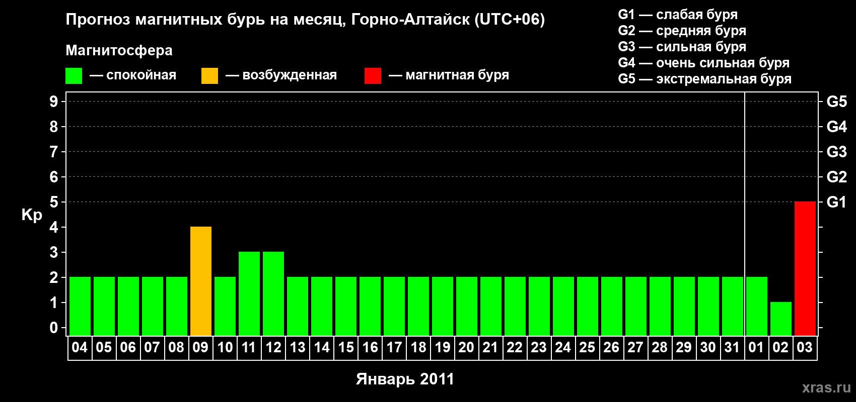 Прогноз максимального суточного геомагнитного индекса&nbsp;Kp на <b>1 месяц</b> (31 день) <b>с 04 января по 03 февраля 2011 г</b>