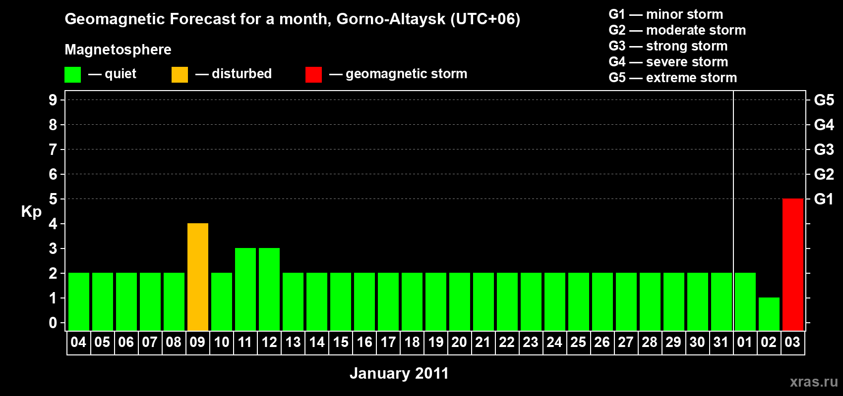Forecast of the daily maximal value of geomagnetic index&nbsp;Kp for <b>1 month</b> (31 days) <b>from Jan 04, 2011 to Feb 03, 2011</b>