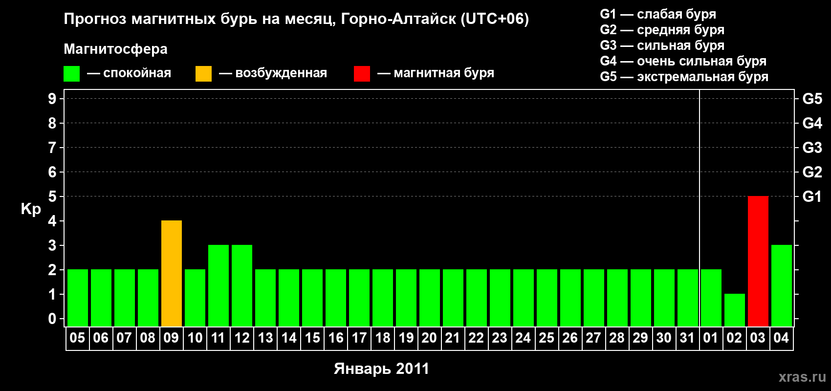Прогноз максимального суточного геомагнитного индекса&nbsp;Kp на <b>1 месяц</b> (31 день) <b>с 05 января по 04 февраля 2011 г</b>
