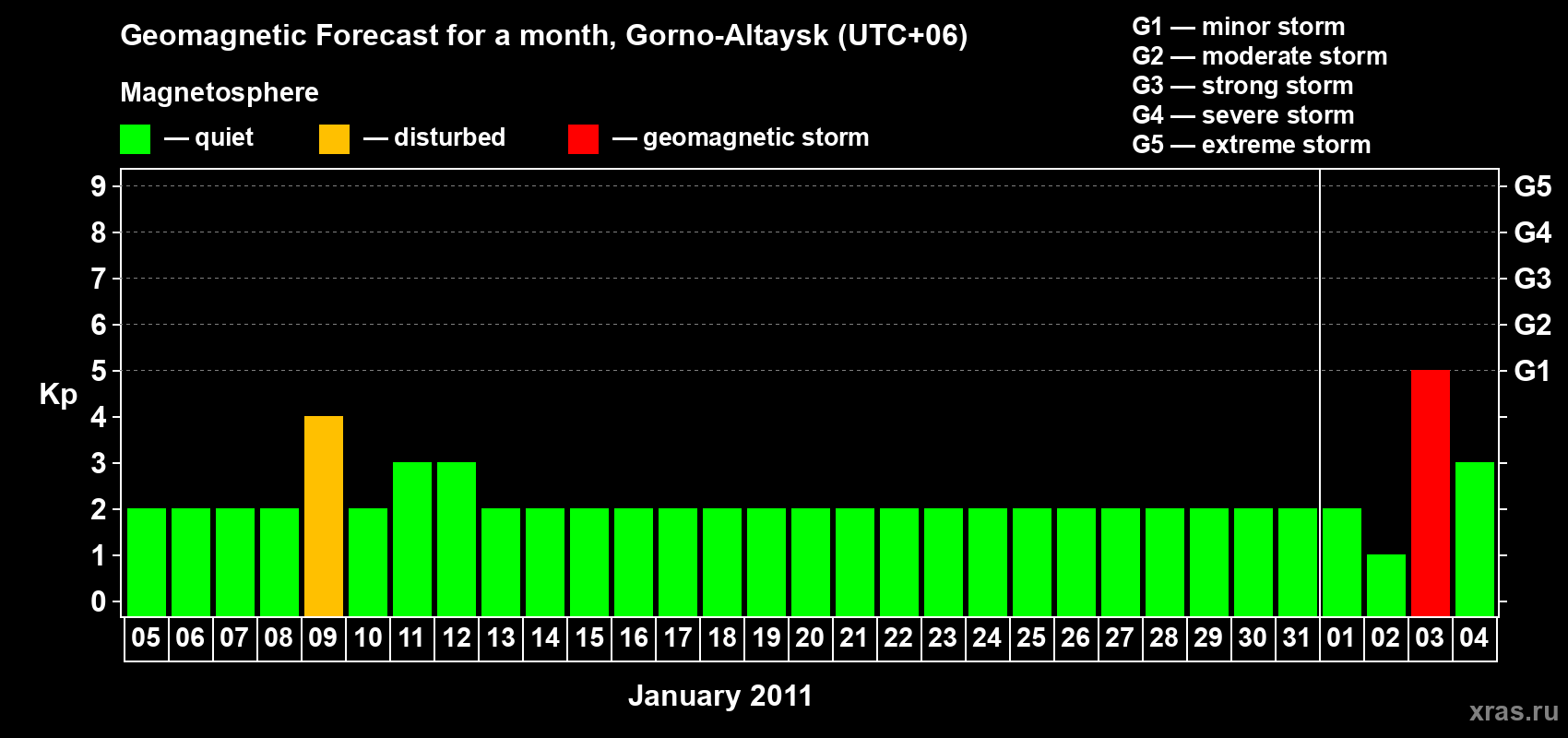 Forecast of the daily maximal value of geomagnetic index&nbsp;Kp for <b>1 month</b> (31 days) <b>from Jan 05, 2011 to Feb 04, 2011</b>