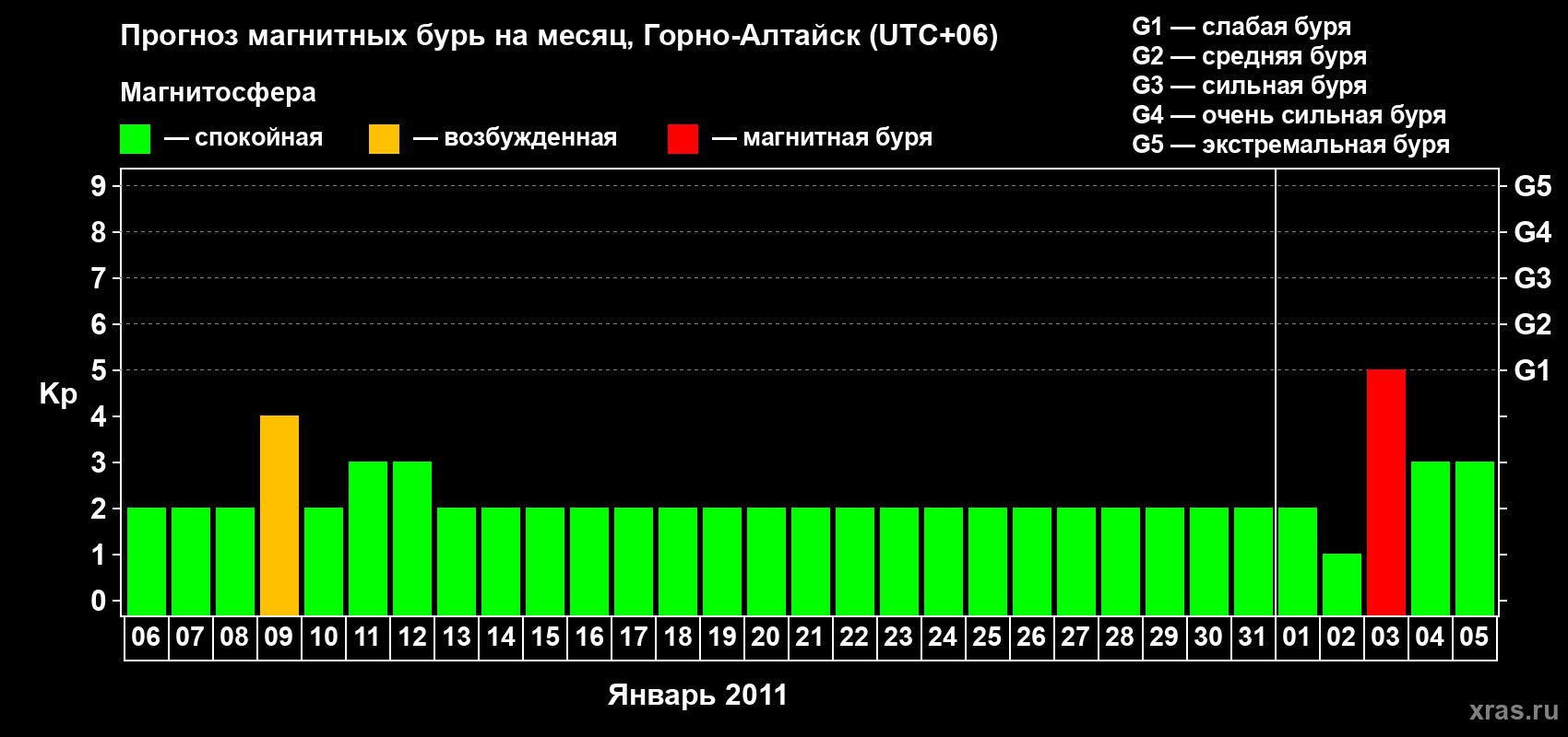 Прогноз максимального суточного геомагнитного индекса&nbsp;Kp на <b>1 месяц</b> (31 день) <b>с 06 января по 05 февраля 2011 г</b>