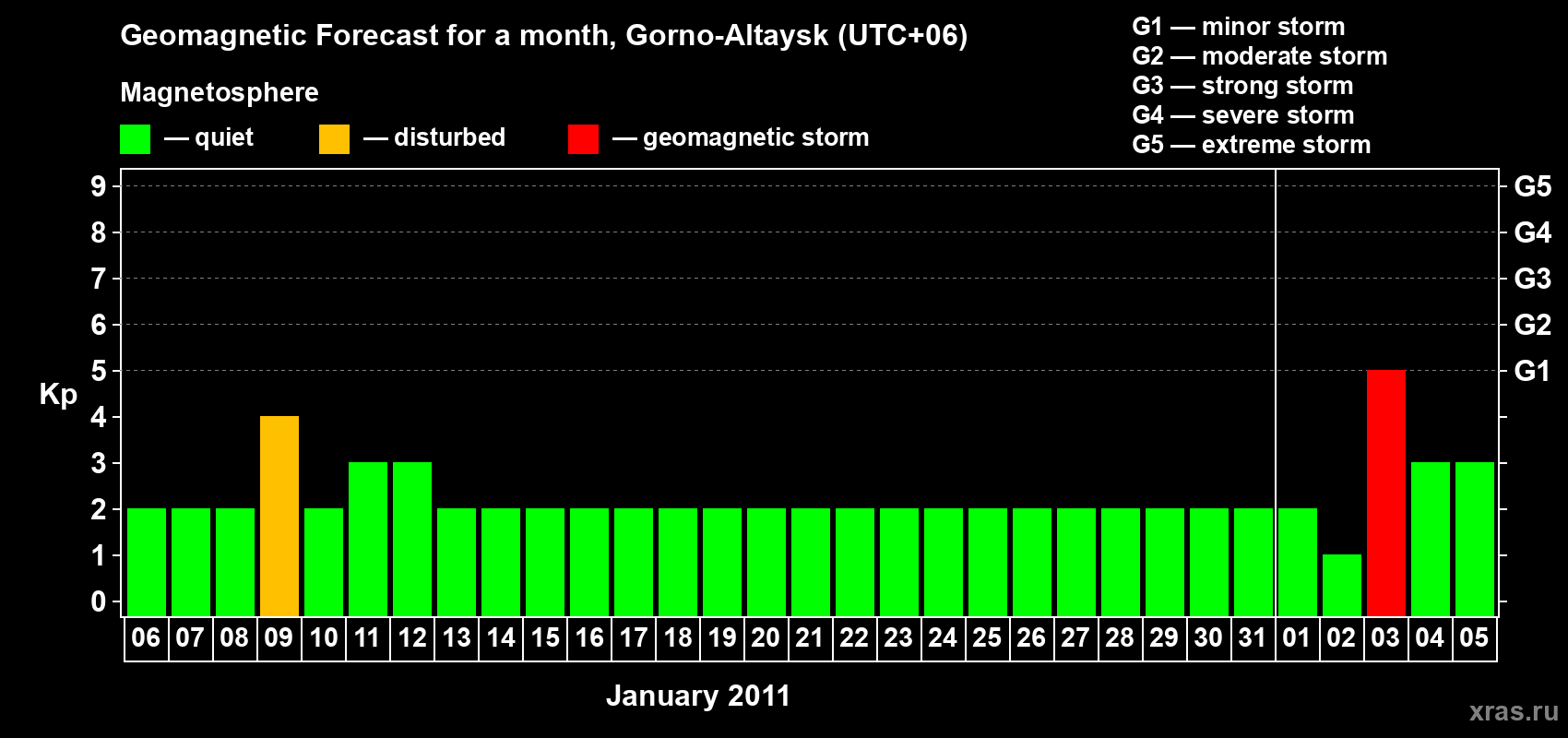 Forecast of the daily maximal value of geomagnetic index&nbsp;Kp for <b>1 month</b> (31 days) <b>from Jan 06, 2011 to Feb 05, 2011</b>