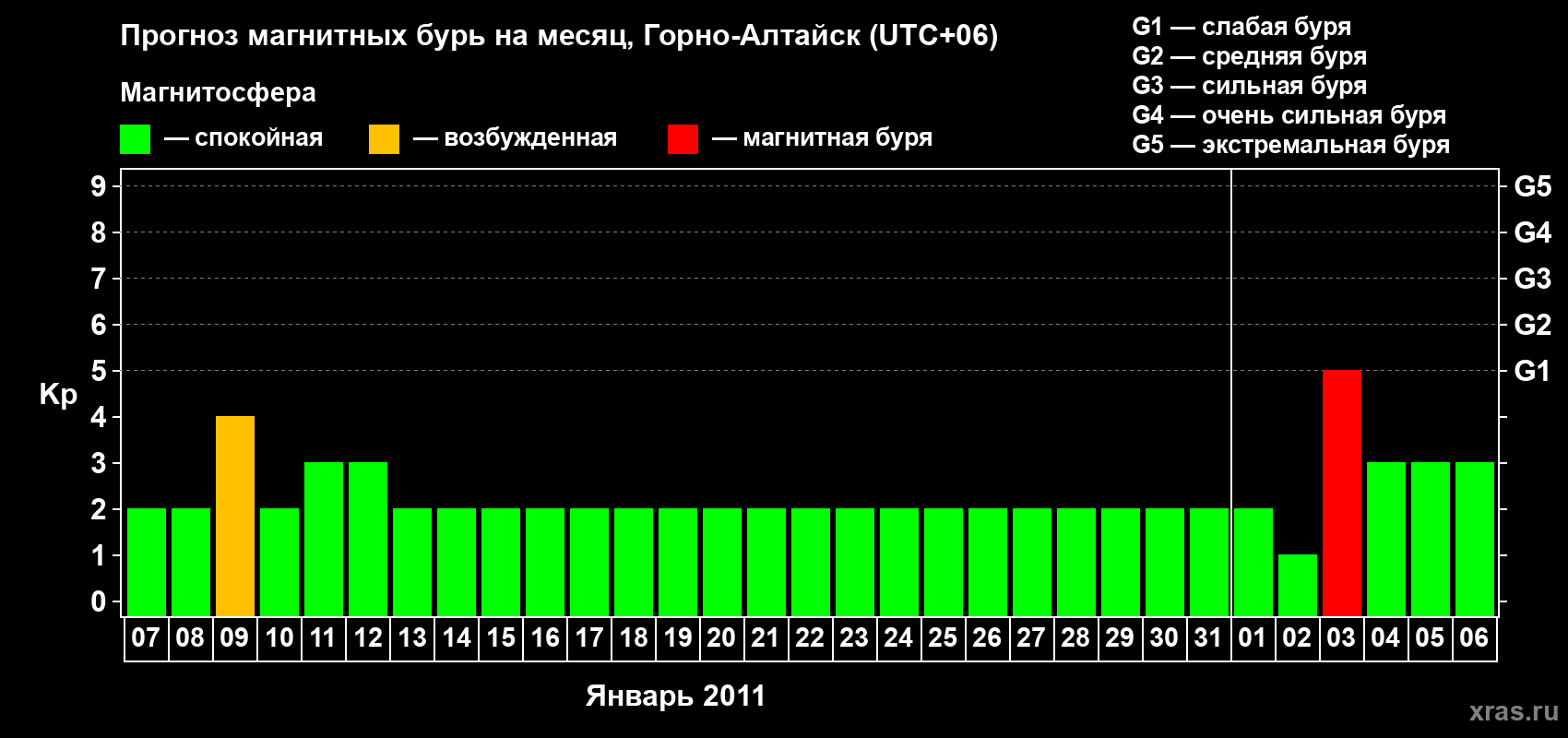 Прогноз максимального суточного геомагнитного индекса&nbsp;Kp на <b>1 месяц</b> (31 день) <b>с 07 января по 06 февраля 2011 г</b>
