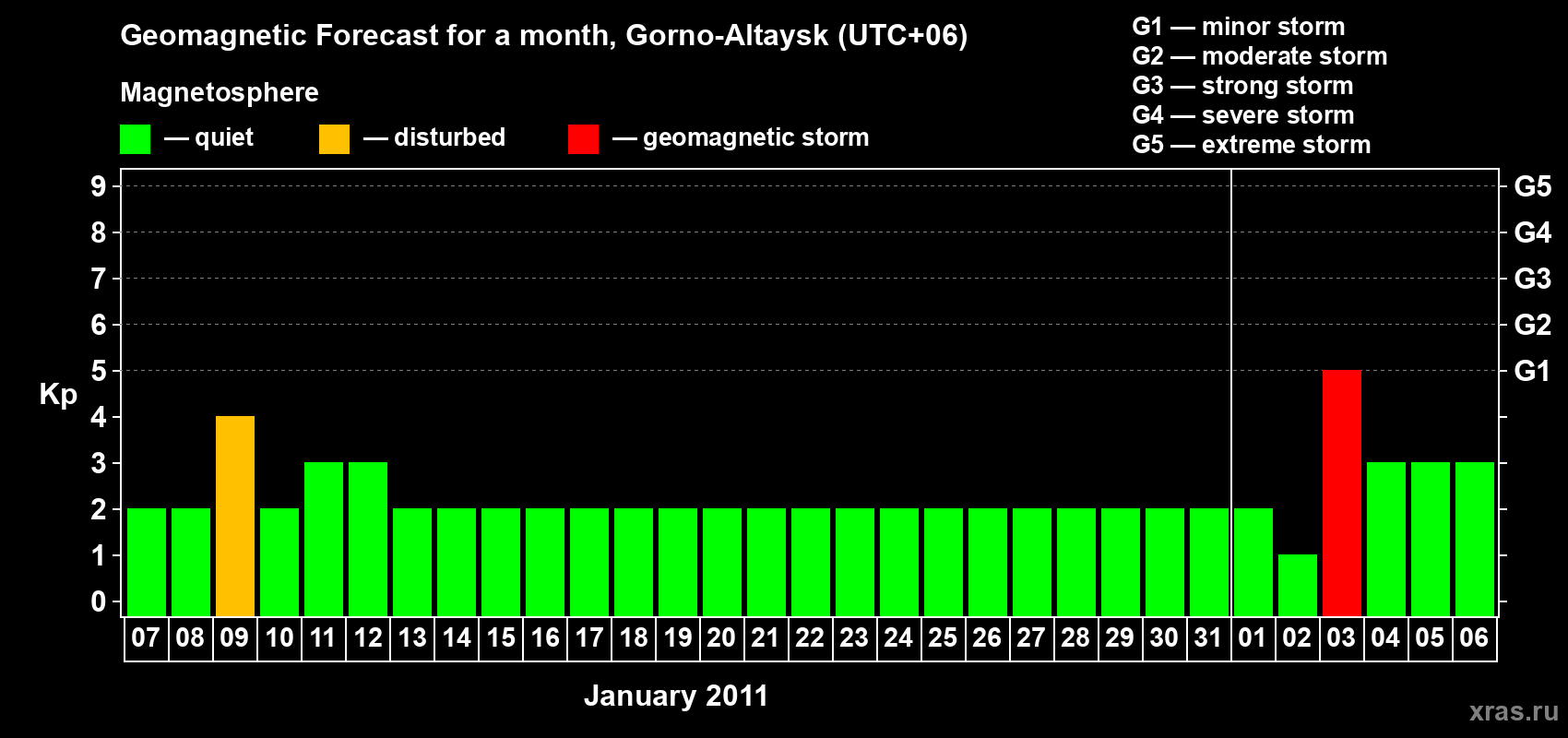 Forecast of the daily maximal value of geomagnetic index&nbsp;Kp for <b>1 month</b> (31 days) <b>from Jan 07, 2011 to Feb 06, 2011</b>