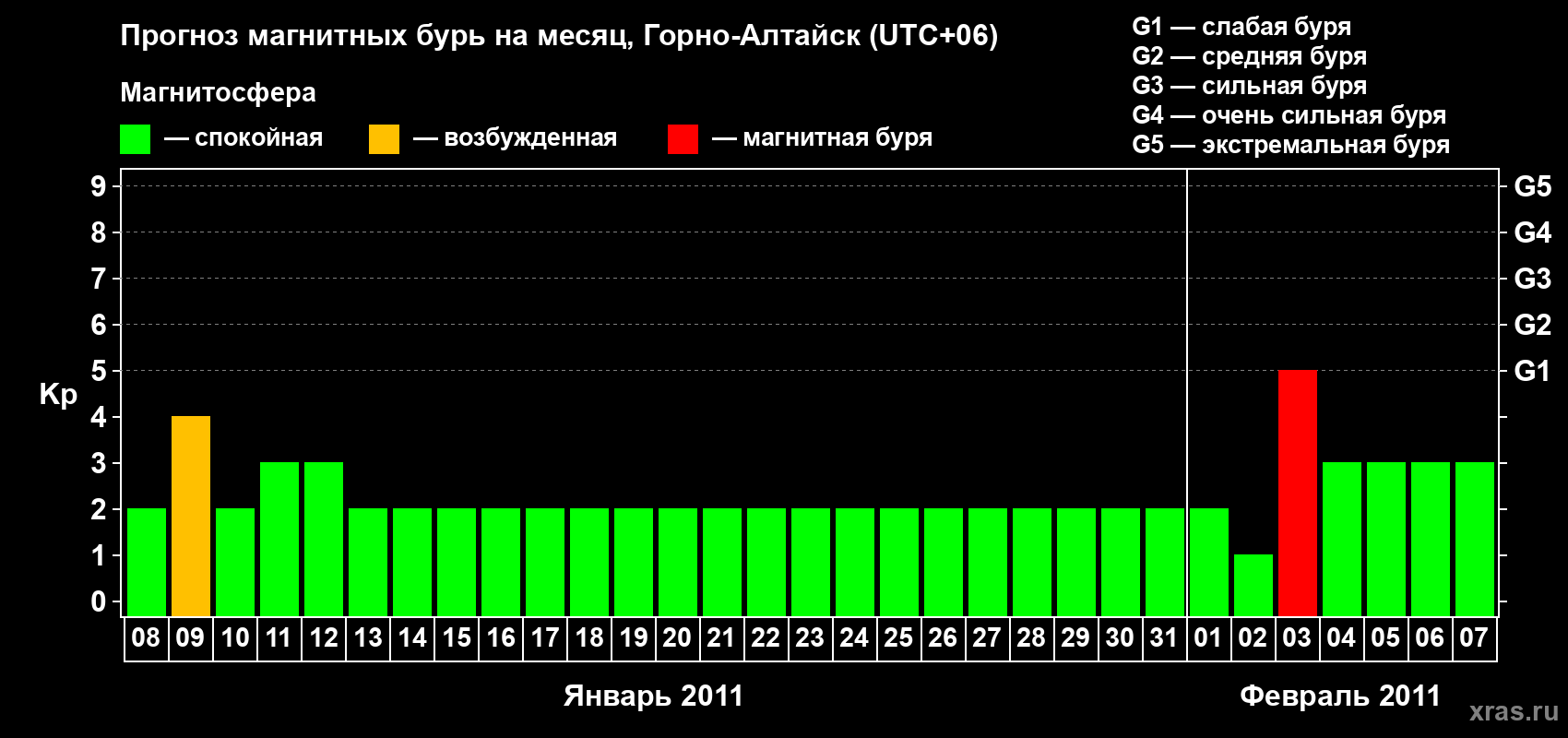 Прогноз максимального суточного геомагнитного индекса&nbsp;Kp на <b>1 месяц</b> (31 день) <b>с 08 января по 07 февраля 2011 г</b>