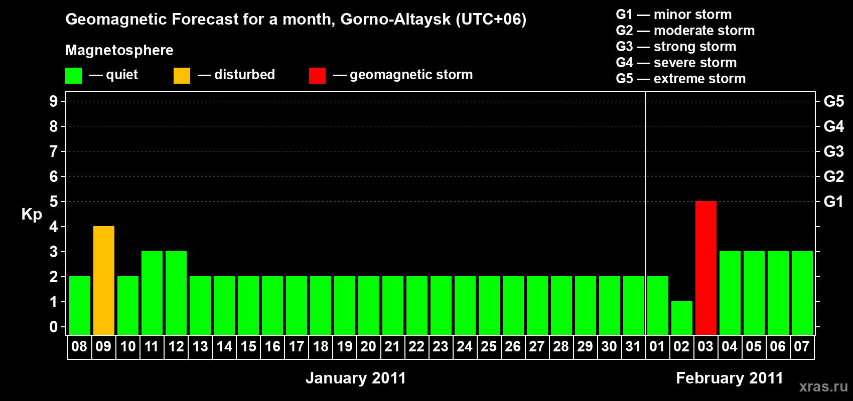 Forecast of the daily maximal value of geomagnetic index&nbsp;Kp for <b>1 month</b> (31 days) <b>from Jan 08, 2011 to Feb 07, 2011</b>