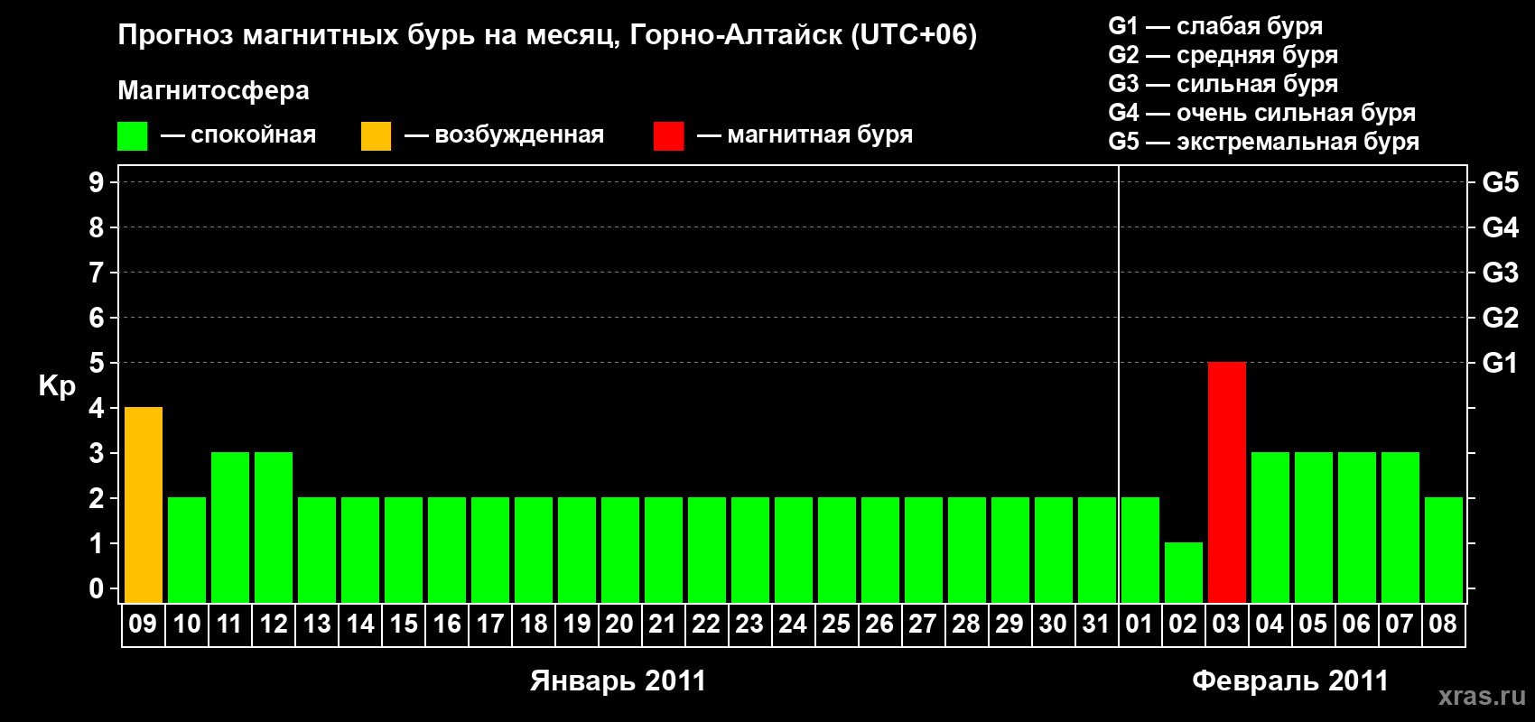 Прогноз максимального суточного геомагнитного индекса&nbsp;Kp на <b>1 месяц</b> (31 день) <b>с 09 января по 08 февраля 2011 г</b>