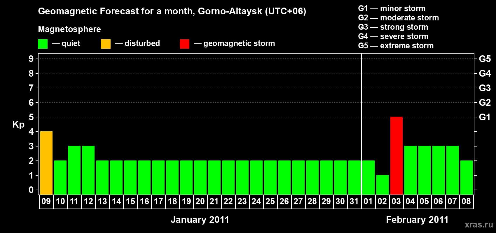 Forecast of the daily maximal value of geomagnetic index&nbsp;Kp for <b>1 month</b> (31 days) <b>from Jan 09, 2011 to Feb 08, 2011</b>