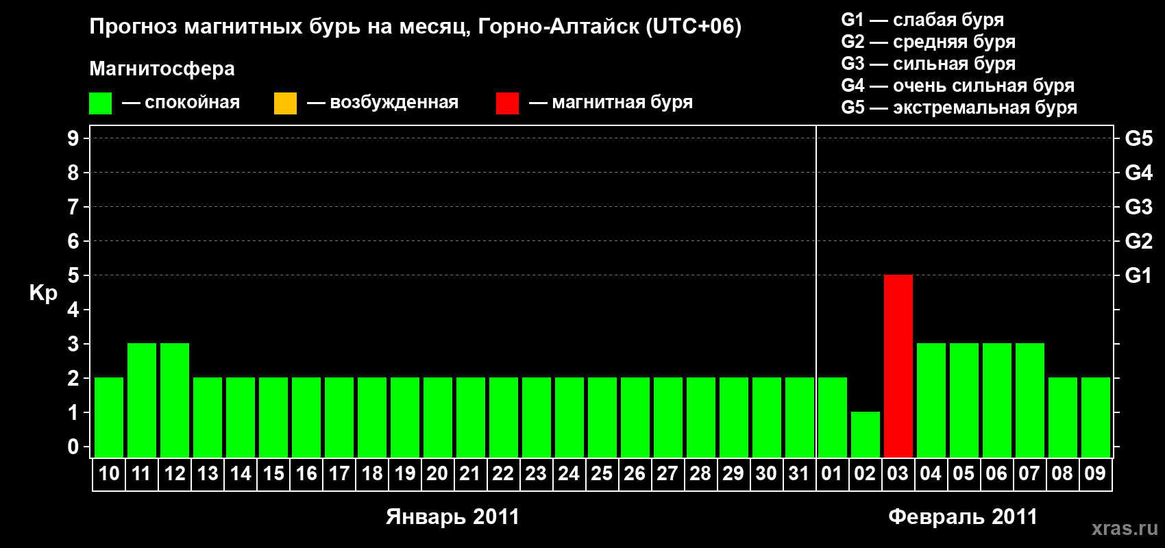Прогноз максимального суточного геомагнитного индекса&nbsp;Kp на <b>1 месяц</b> (31 день) <b>с 10 января по 09 февраля 2011 г</b>