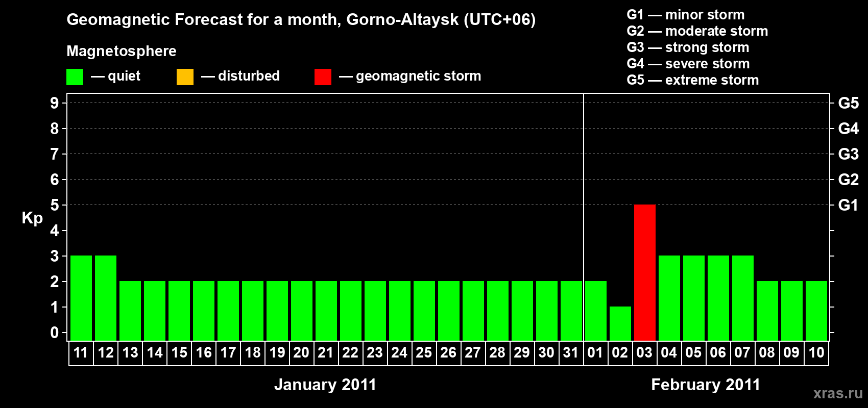 Forecast of the daily maximal value of geomagnetic index&nbsp;Kp for <b>1 month</b> (31 days) <b>from Jan 11, 2011 to Feb 10, 2011</b>