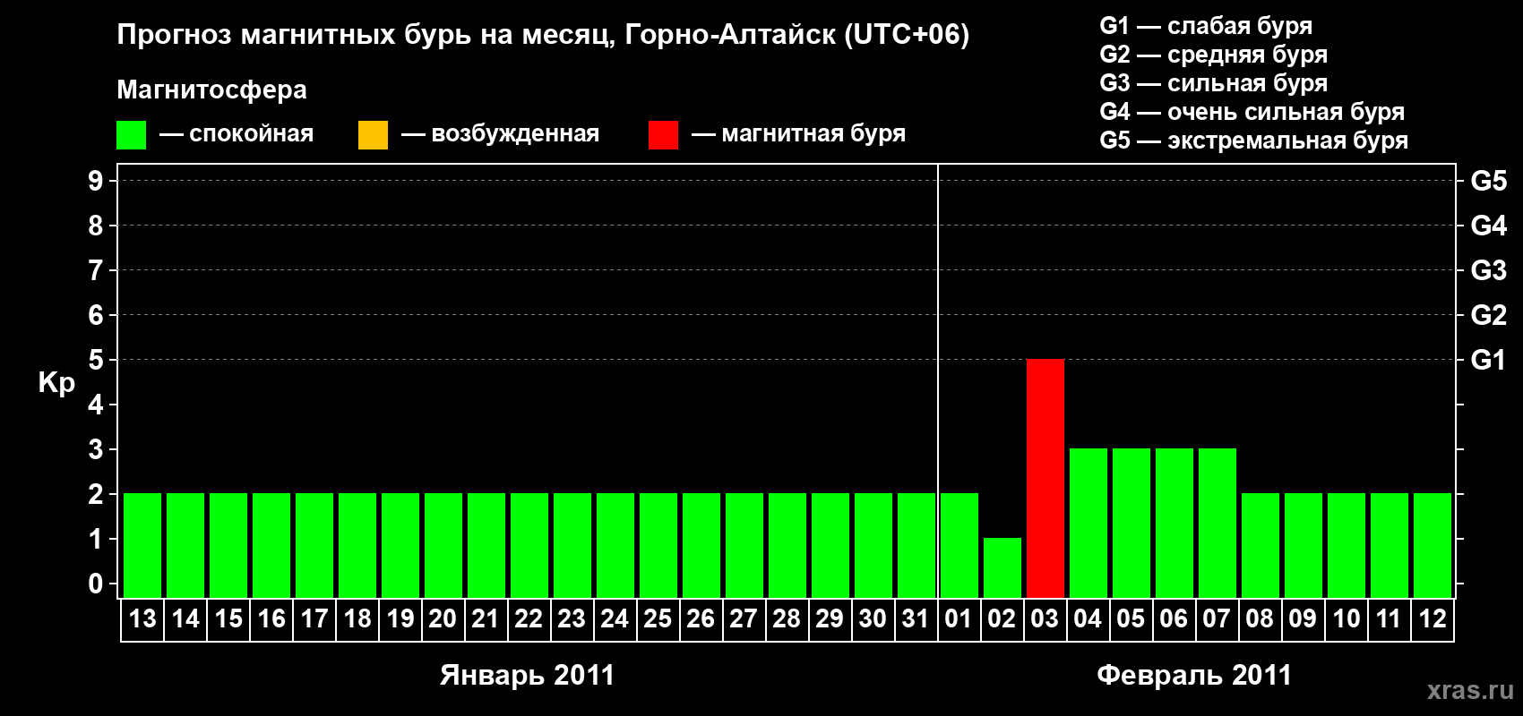 Прогноз максимального суточного геомагнитного индекса&nbsp;Kp на <b>1 месяц</b> (31 день) <b>с 13 января по 12 февраля 2011 г</b>
